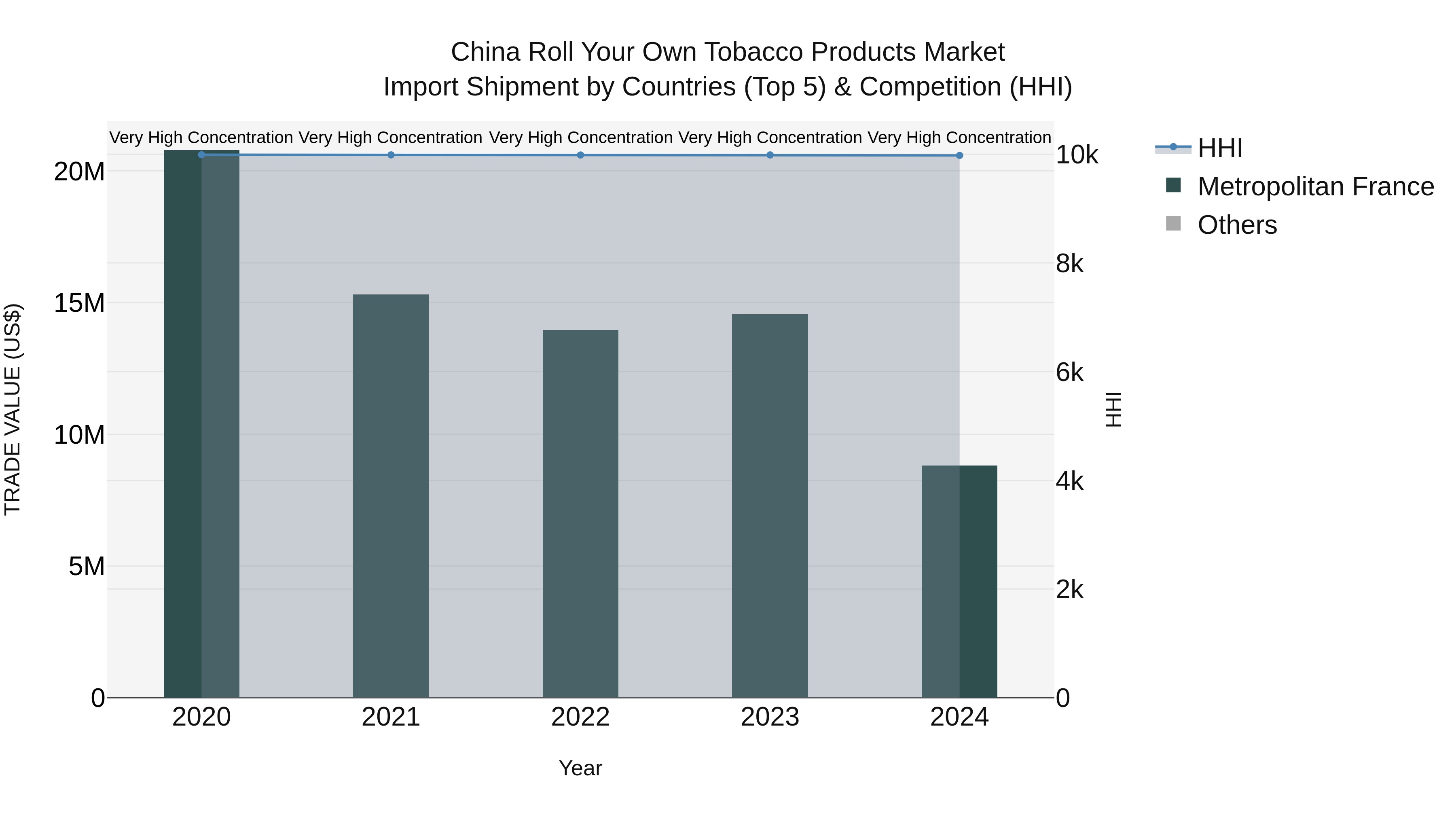 China Roll Your Own Tobacco Products Market Top 5 Importing Countries and Market Competition (HHI) Analysis