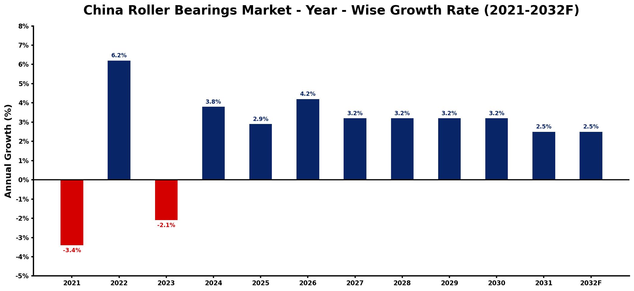 China Roller Bearings Market Year-wise Growth Rate and Key Drivers