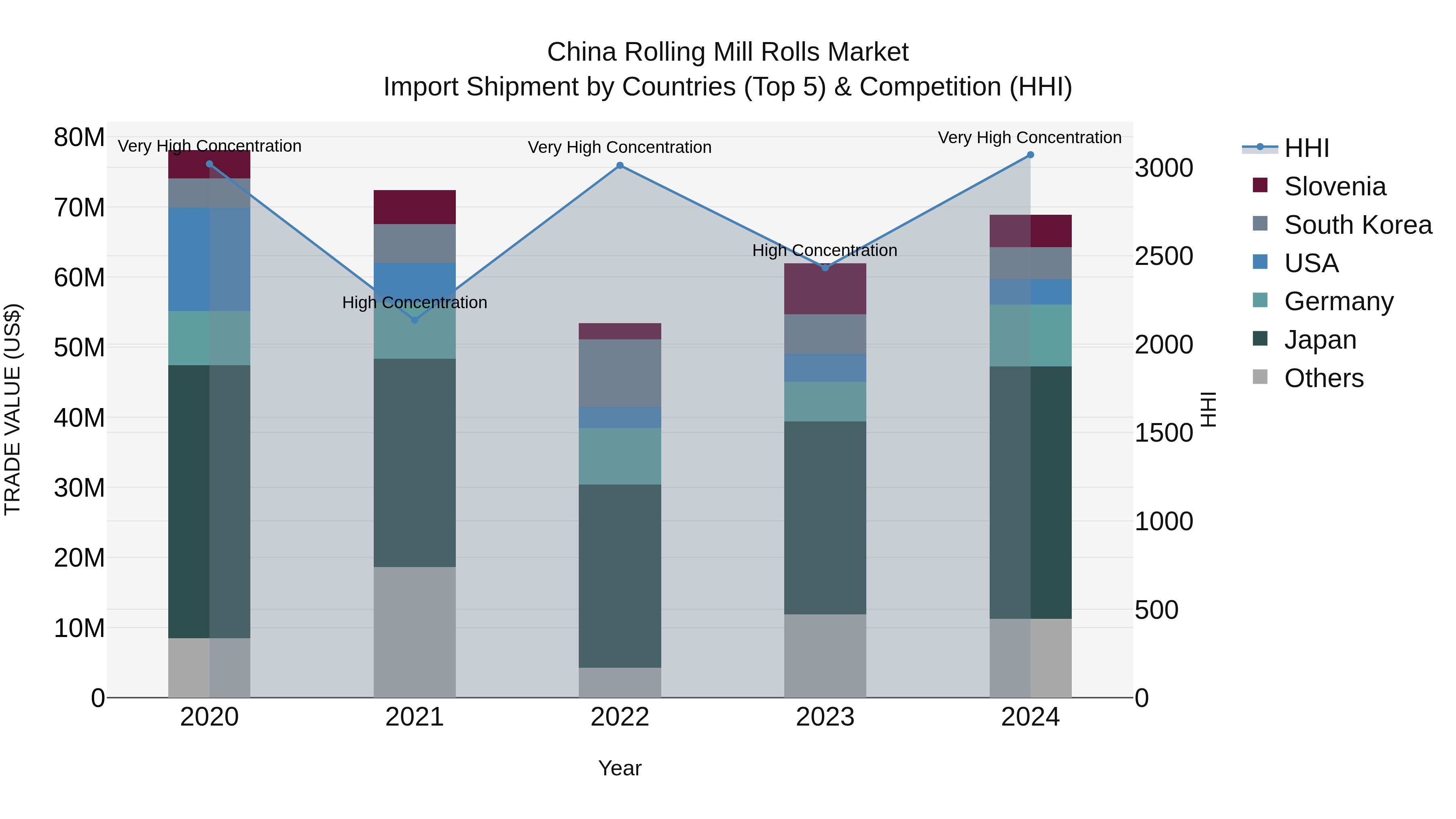 China Rolling Mill Rolls Market Top 5 Importing Countries and Market Competition (HHI) Analysis