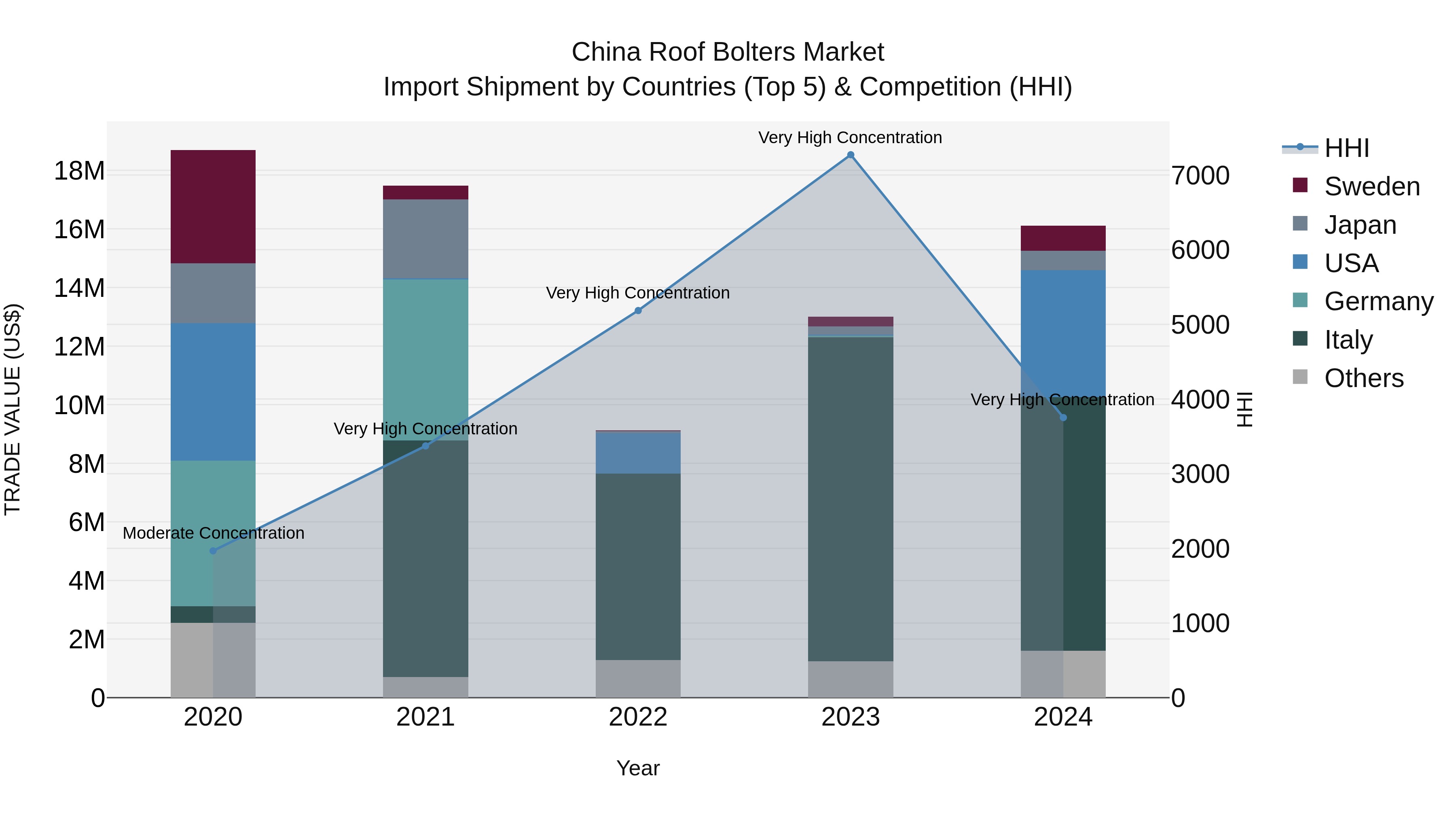 China Roof Bolters Market Top 5 Importing Countries and Market Competition (HHI) Analysis