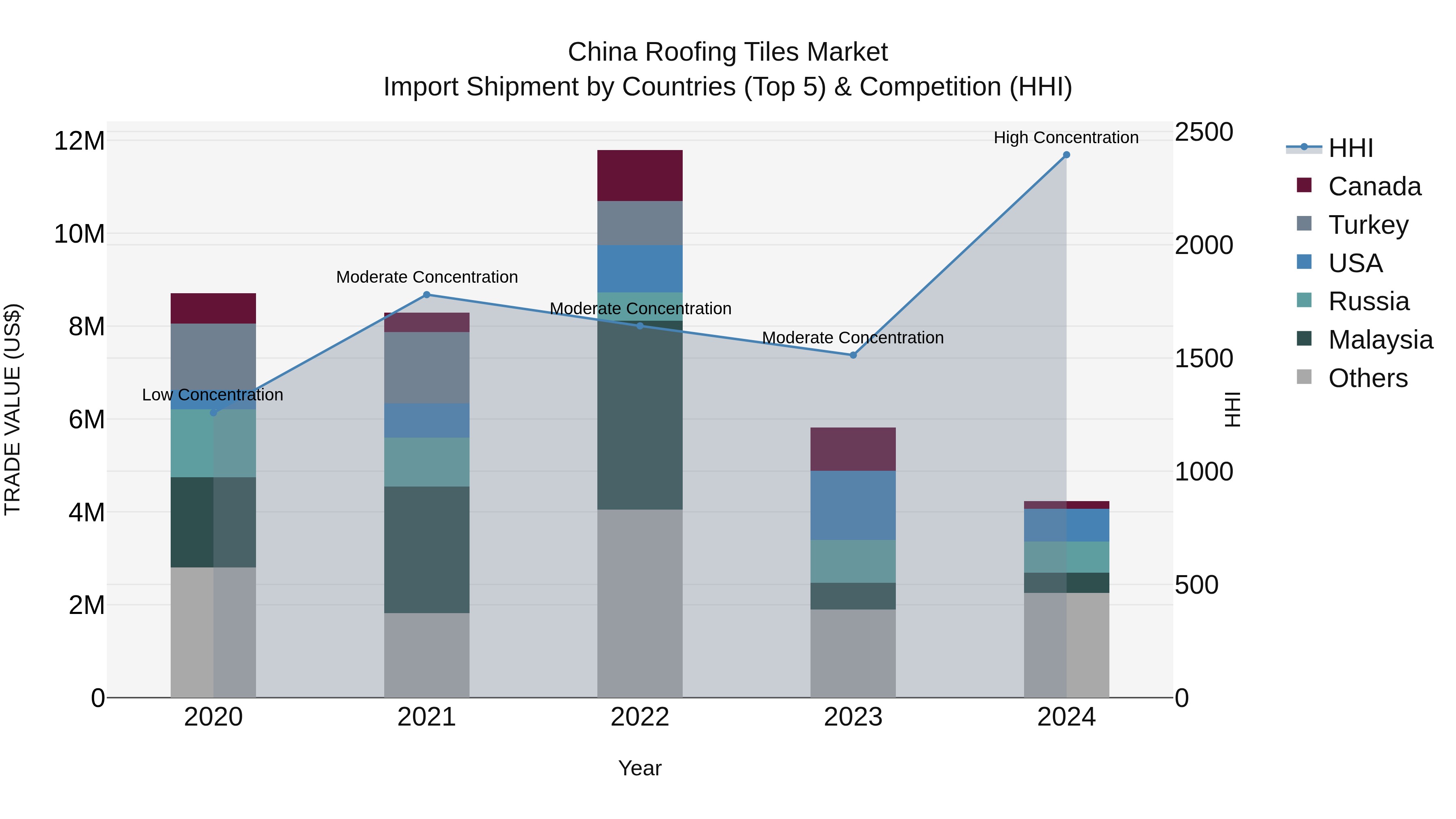 China Roofing Tiles Market Top 5 Importing Countries and Market Competition (HHI) Analysis