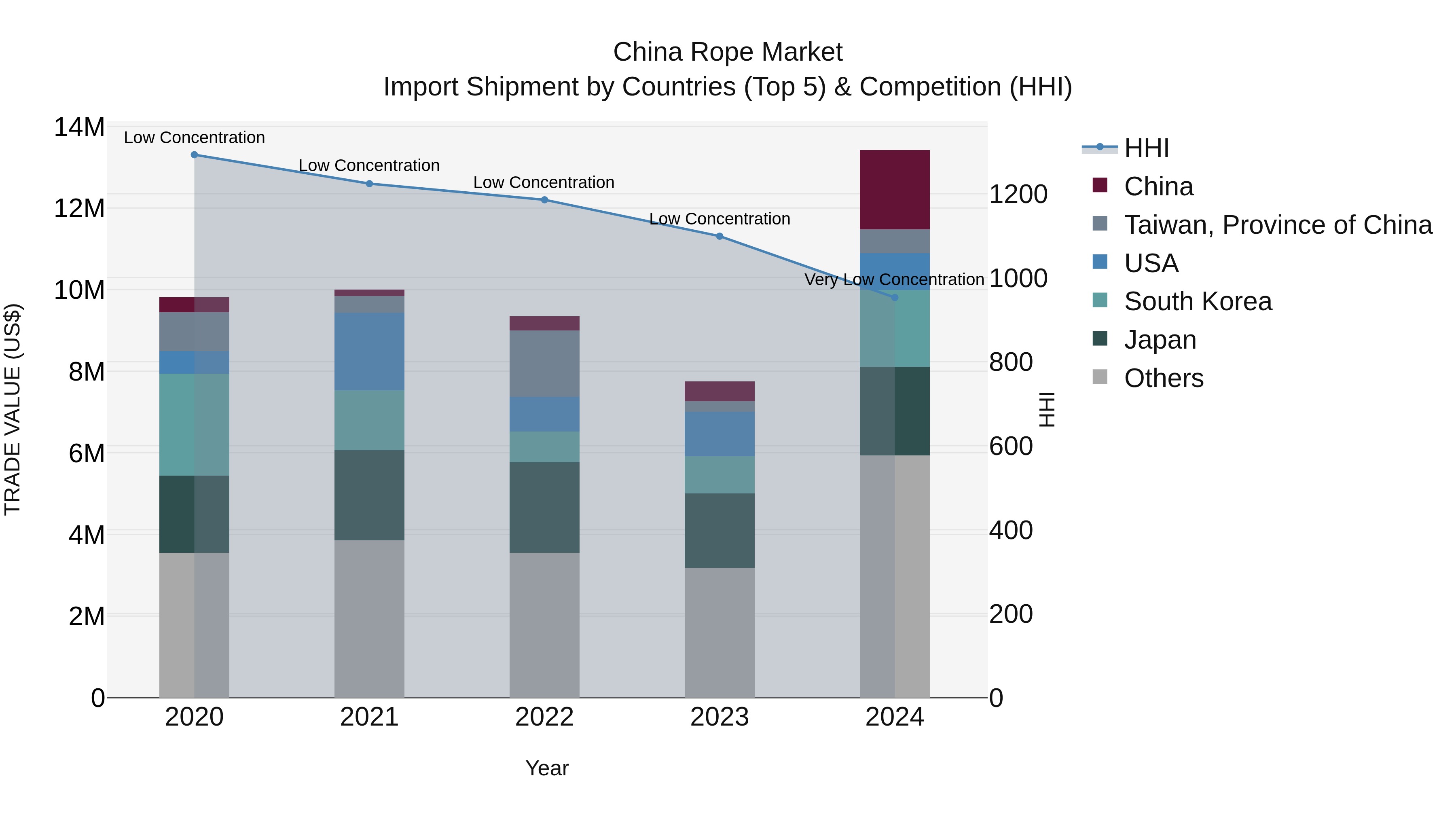 China Rope Market Top 5 Importing Countries and Market Competition (HHI) Analysis