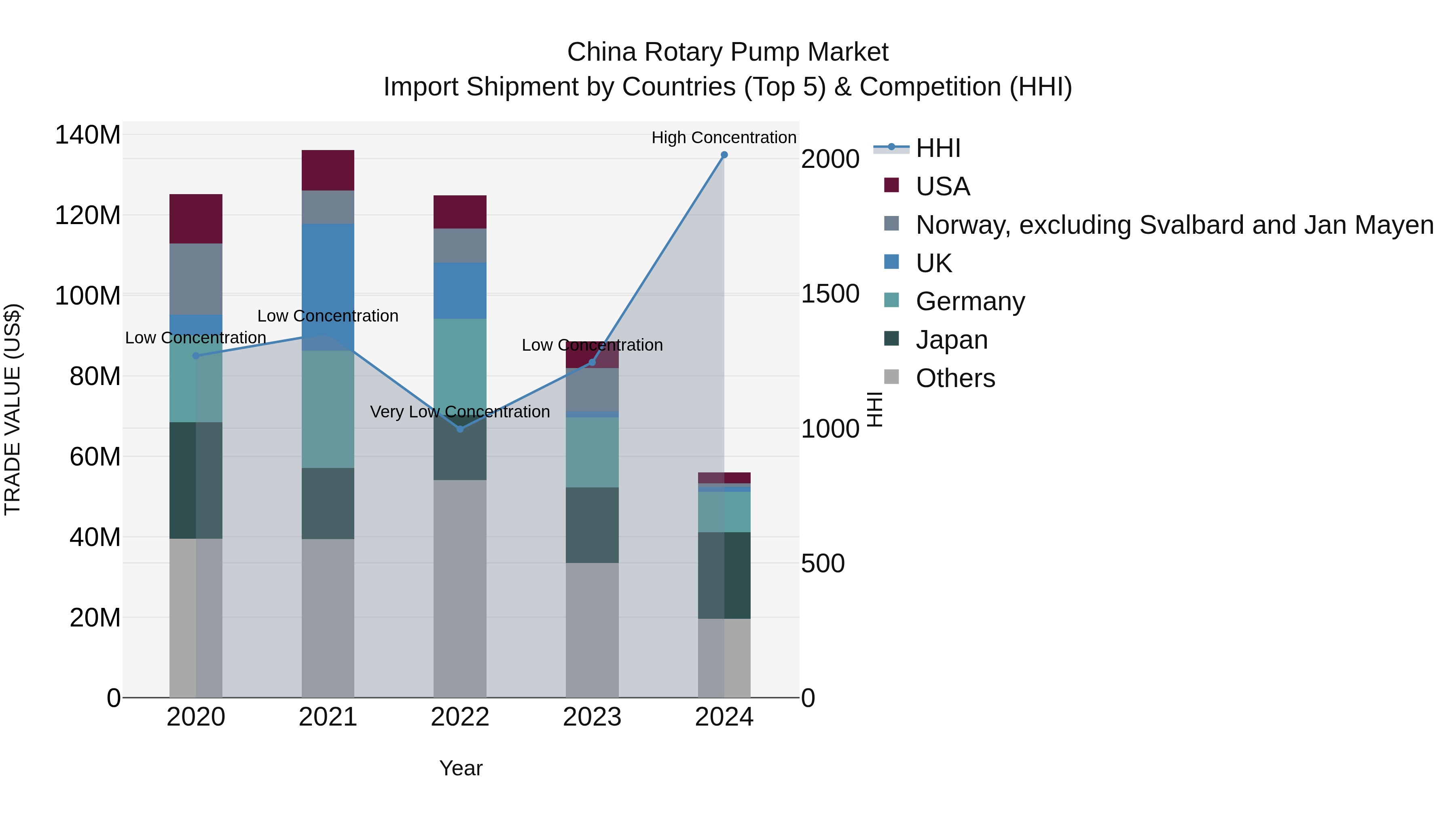 China Rotary Pump Market Top 5 Importing Countries and Market Competition (HHI) Analysis