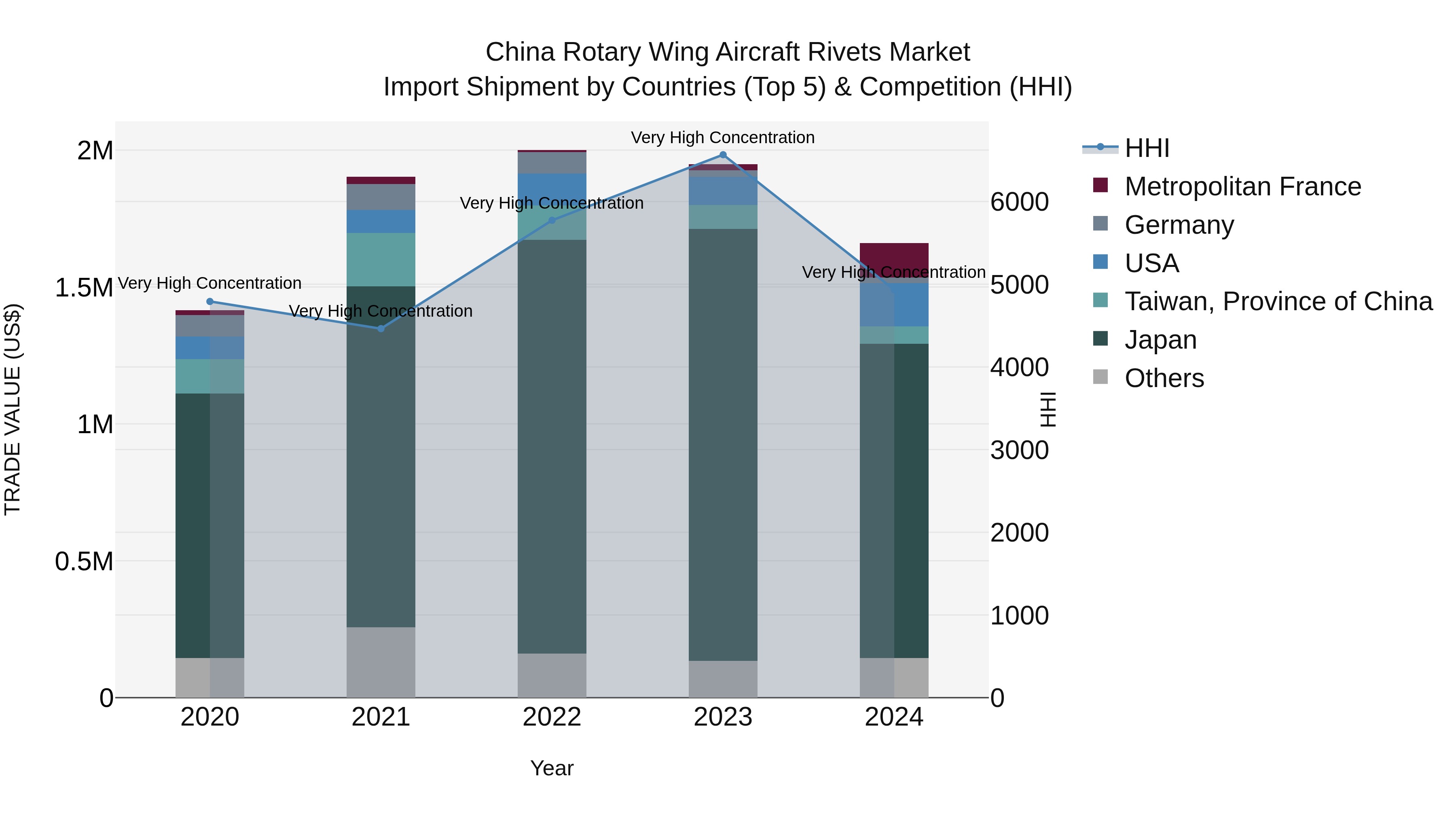 China Rotary Wing Aircraft Rivets Market Top 5 Importing Countries and Market Competition (HHI) Analysis