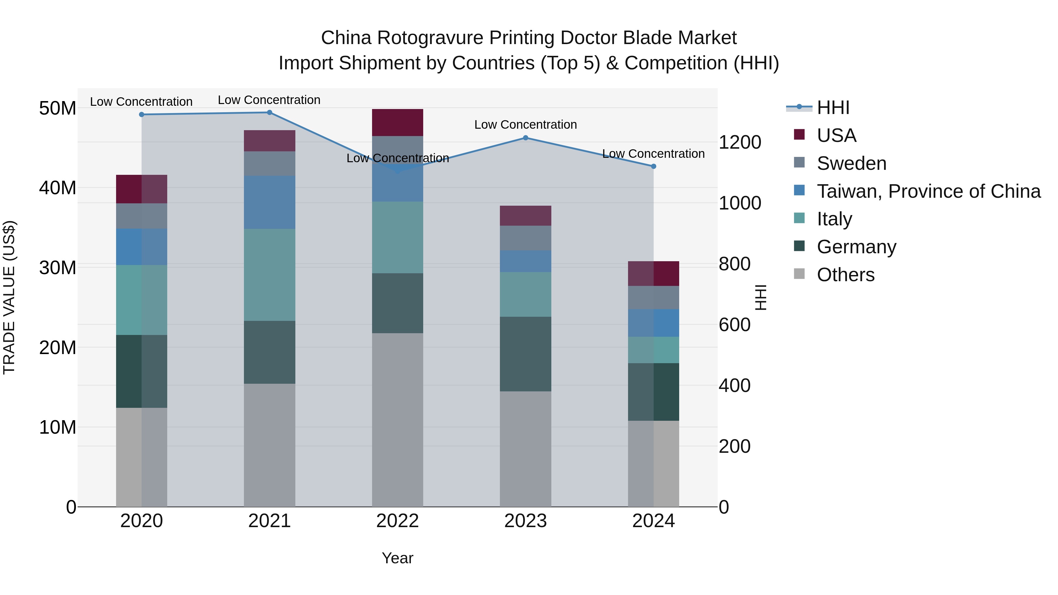 China Rotogravure Printing Doctor Blade Market Top 5 Importing Countries and Market Competition (HHI) Analysis