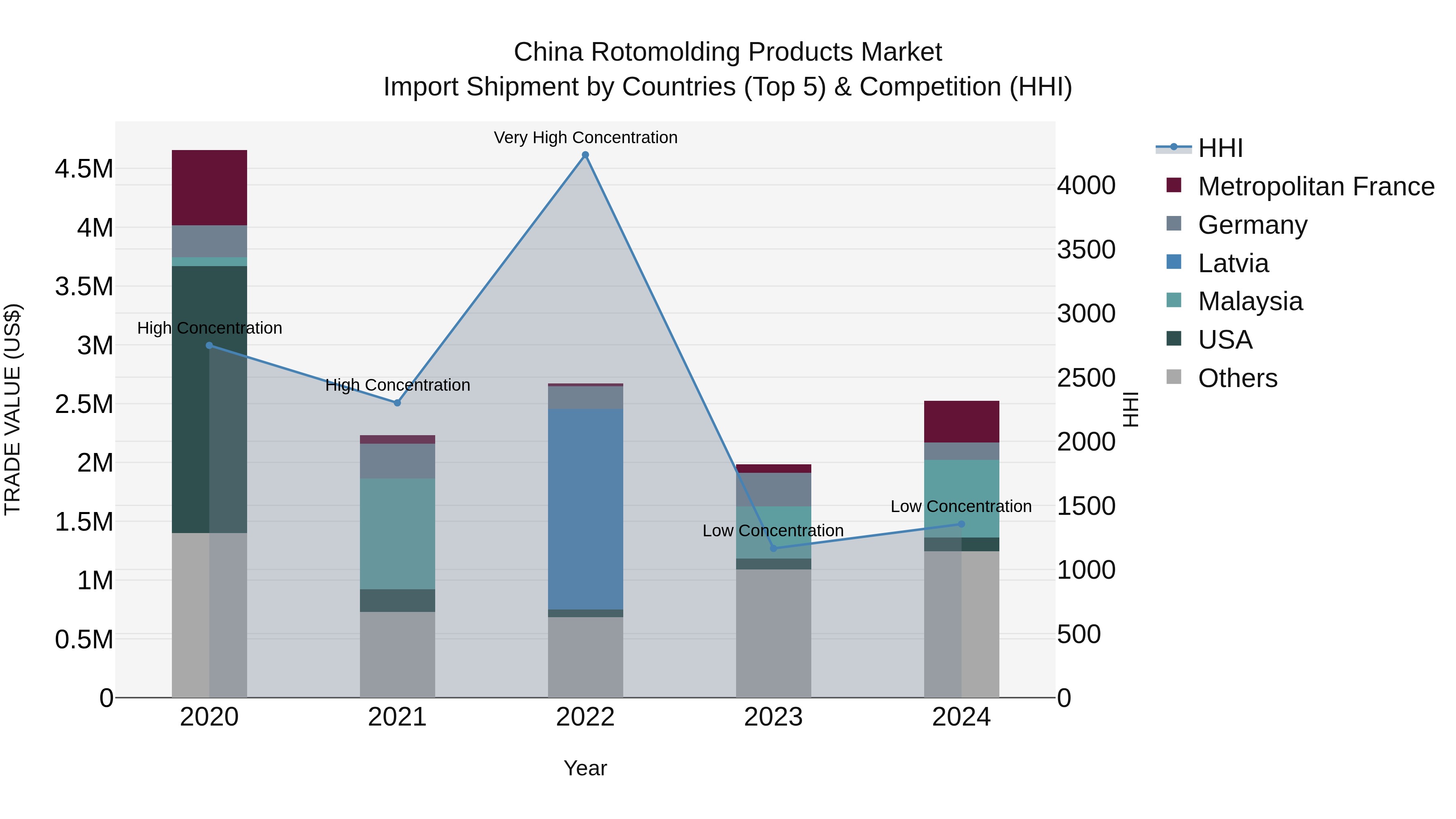 China Rotomolding Products Market Top 5 Importing Countries and Market Competition (HHI) Analysis