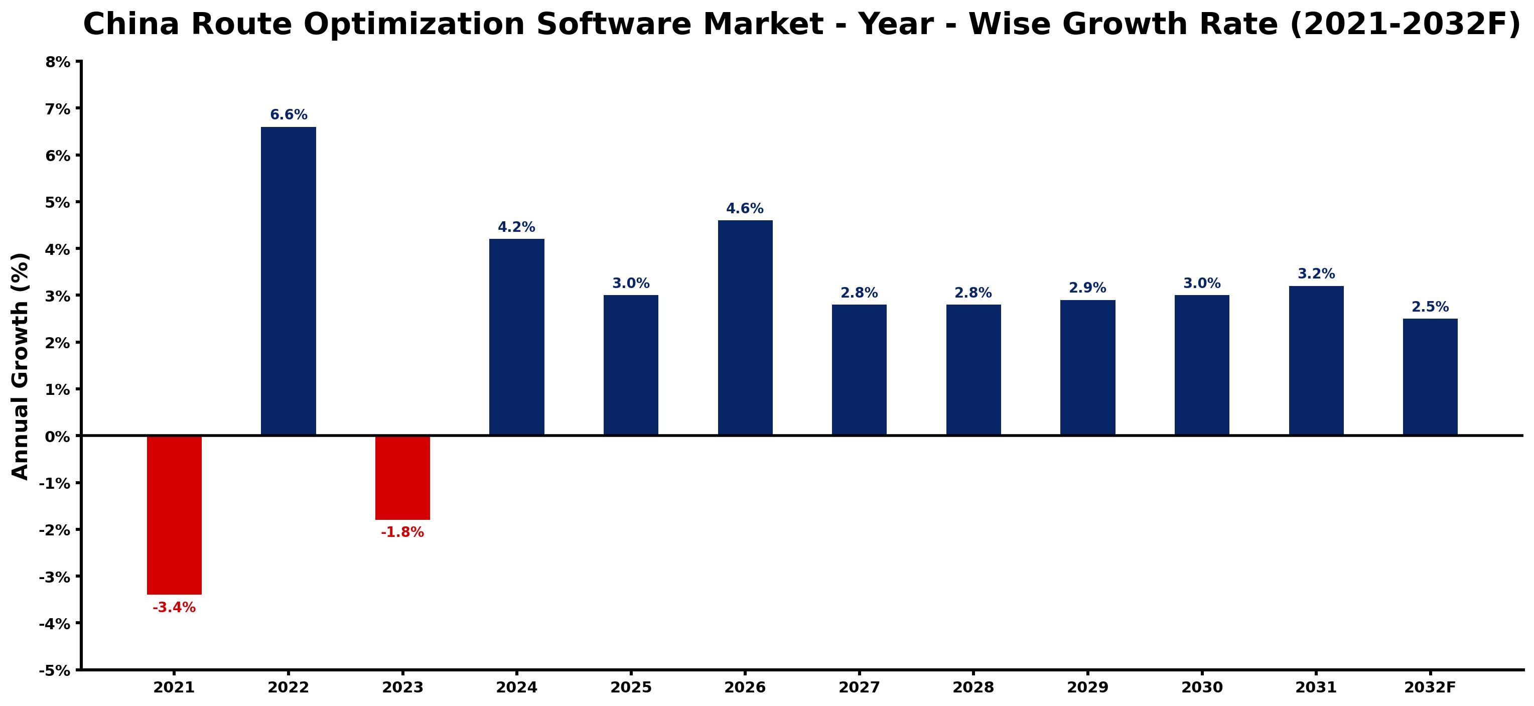 China Route Optimization Software Market Year-wise Growth Rate and Key Drivers