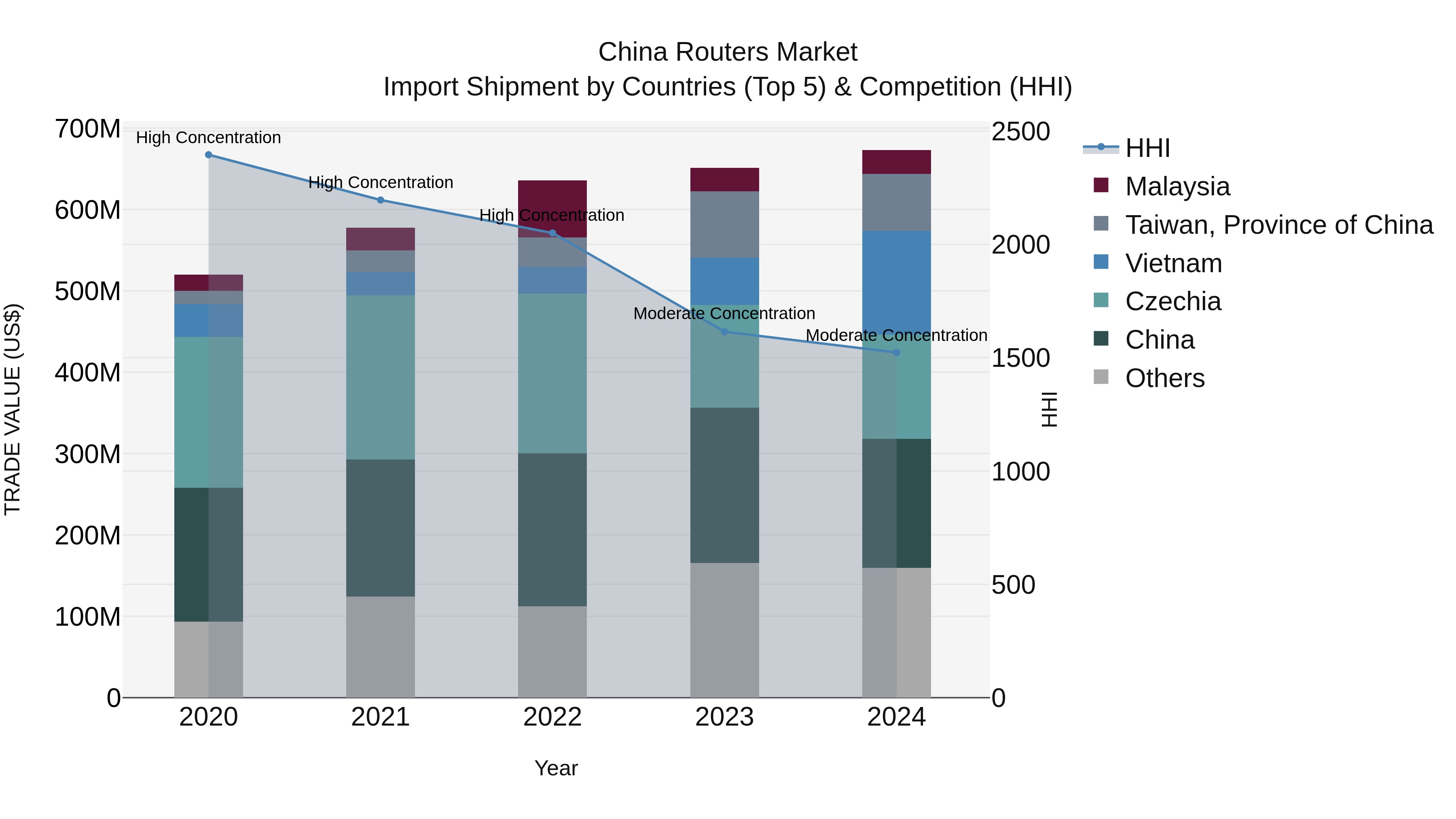 China Routers Market Top 5 Importing Countries and Market Competition (HHI) Analysis