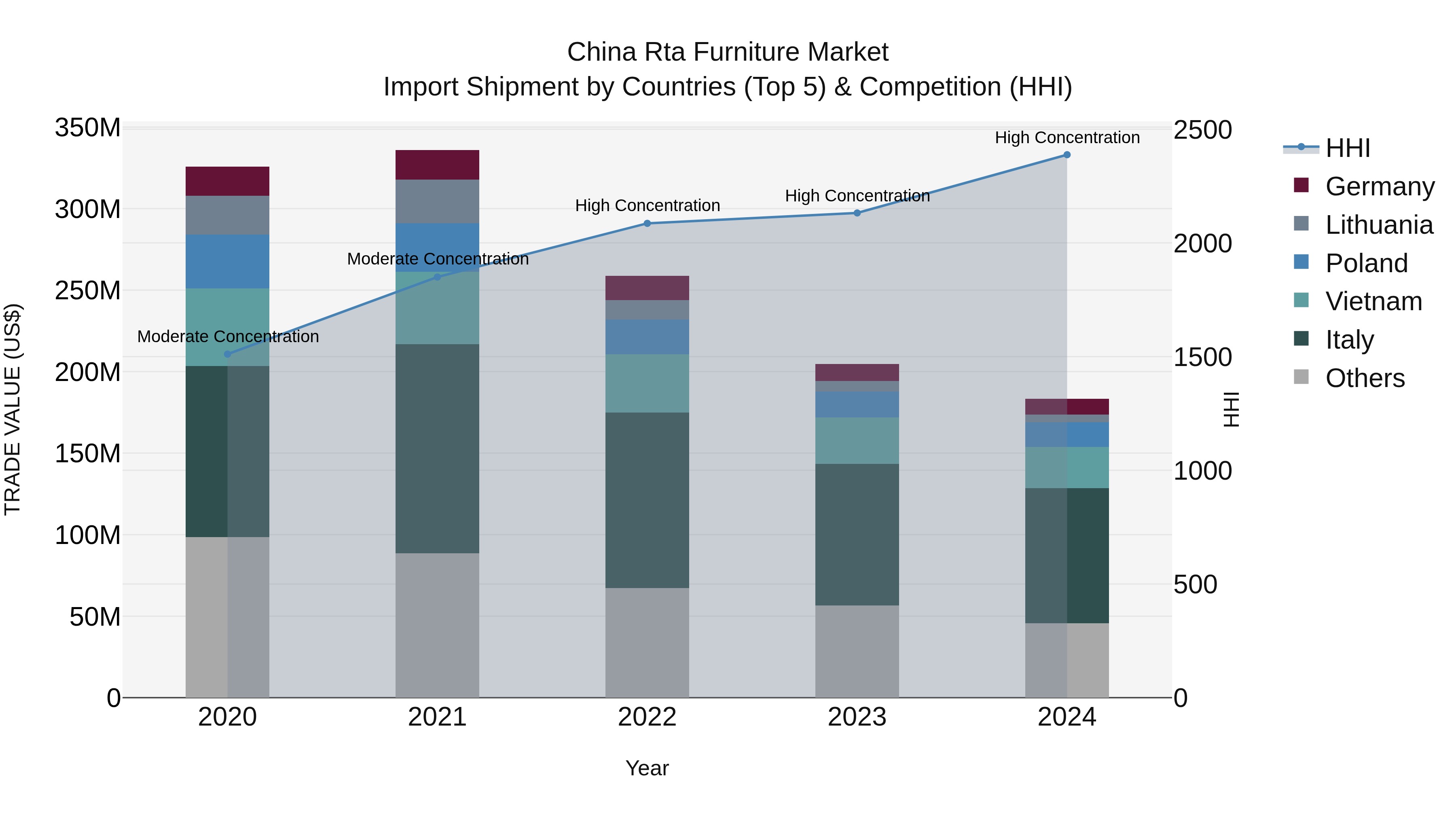 China Rta Furniture Market Top 5 Importing Countries and Market Competition (HHI) Analysis
