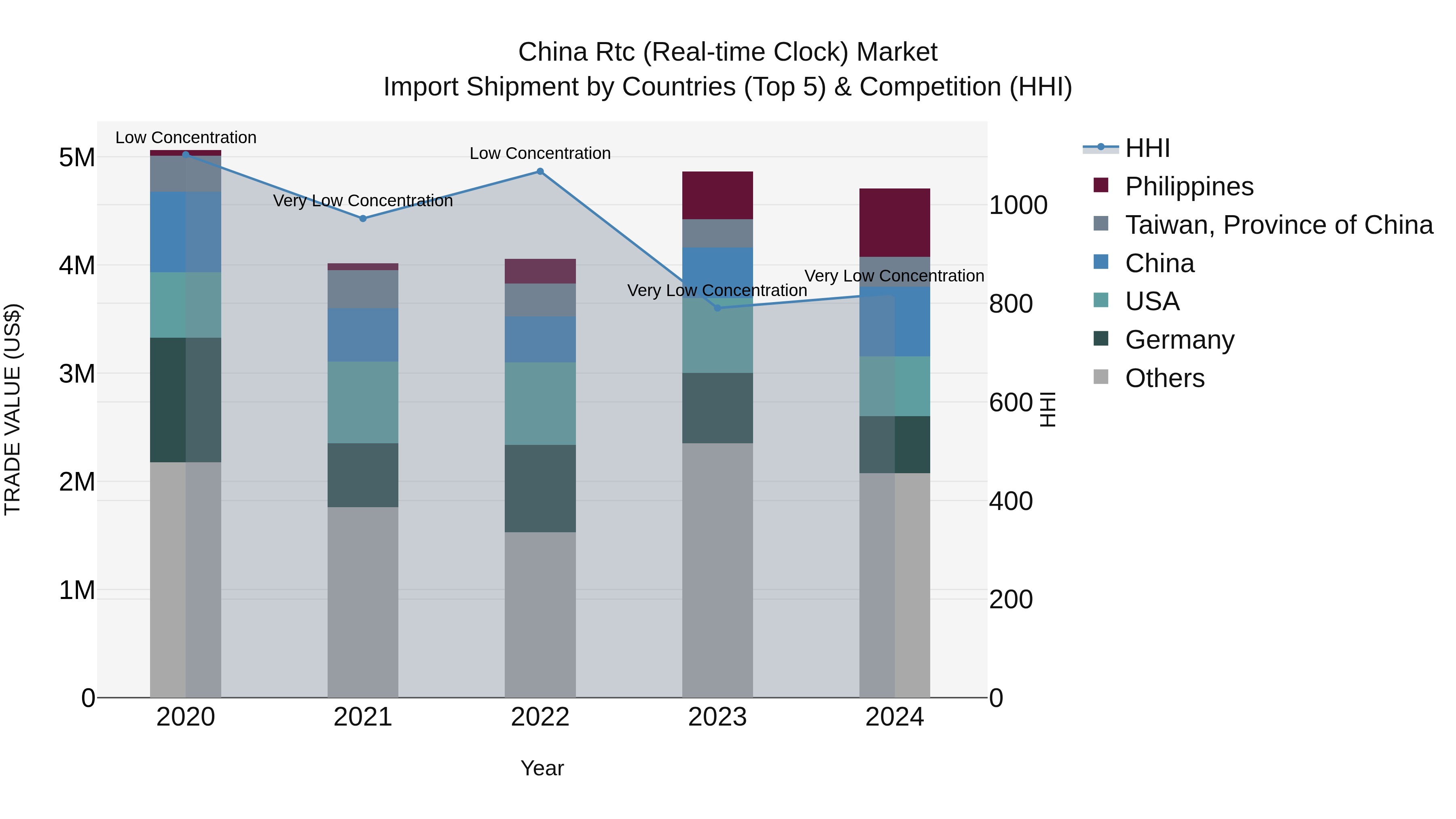 China Rtc (Real-time Clock) Market Top 5 Importing Countries and Market Competition (HHI) Analysis