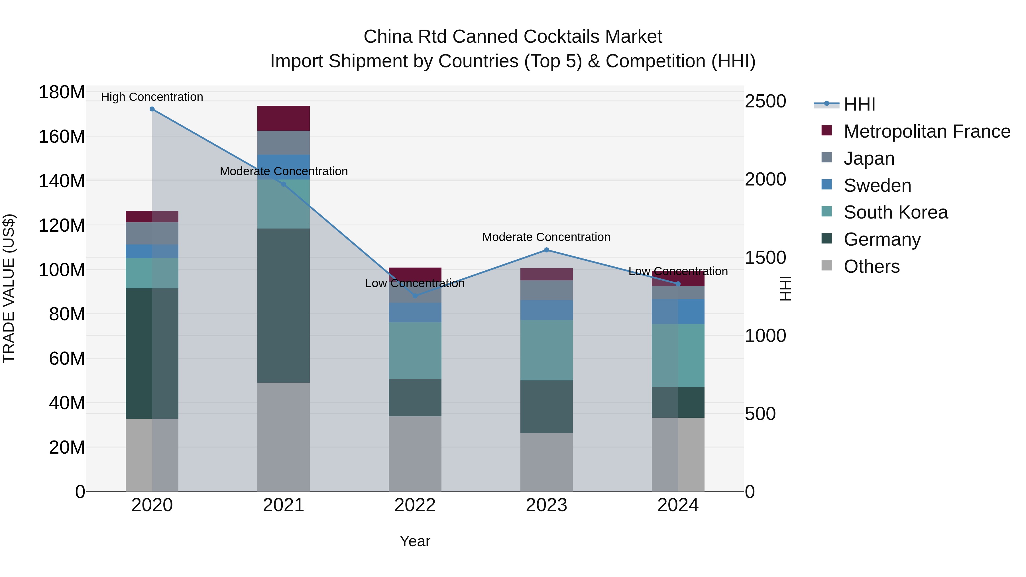 China Rtd Canned Cocktails Market Top 5 Importing Countries and Market Competition (HHI) Analysis