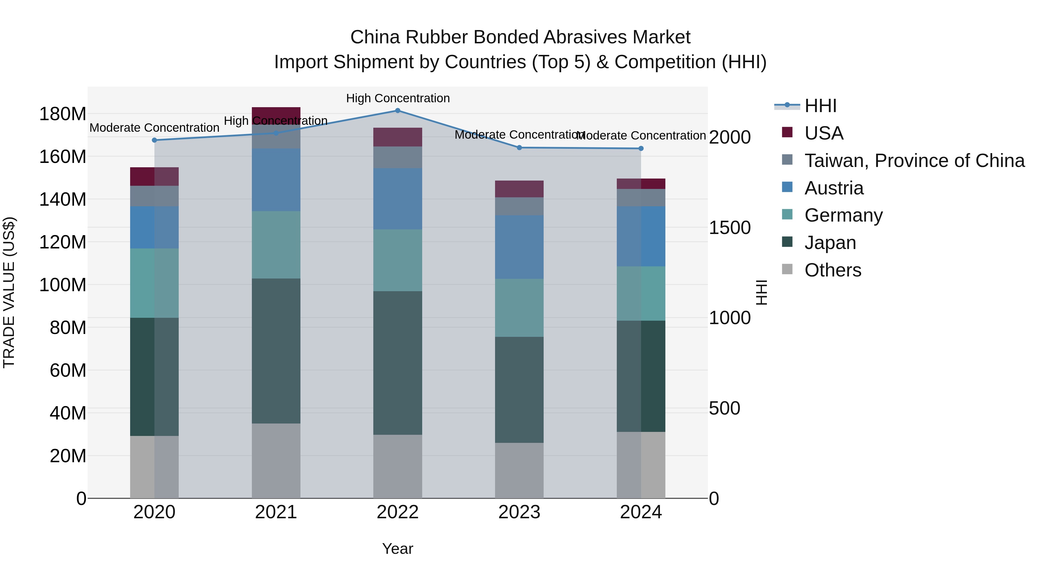 China Rubber Bonded Abrasives Market Top 5 Importing Countries and Market Competition (HHI) Analysis