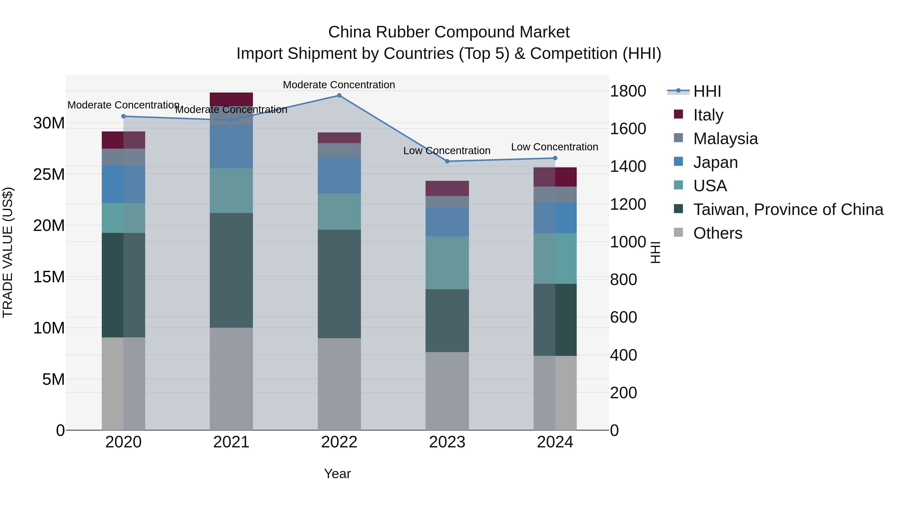 China Rubber Compound Market Top 5 Importing Countries and Market Competition (HHI) Analysis