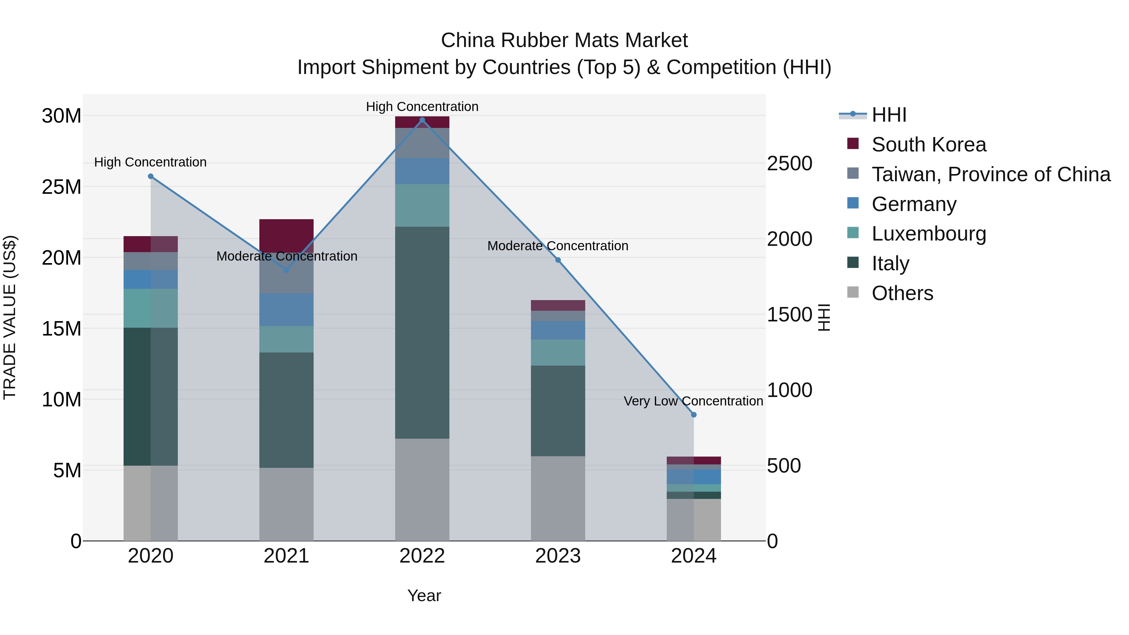 China Rubber Mats Market Top 5 Importing Countries and Market Competition (HHI) Analysis