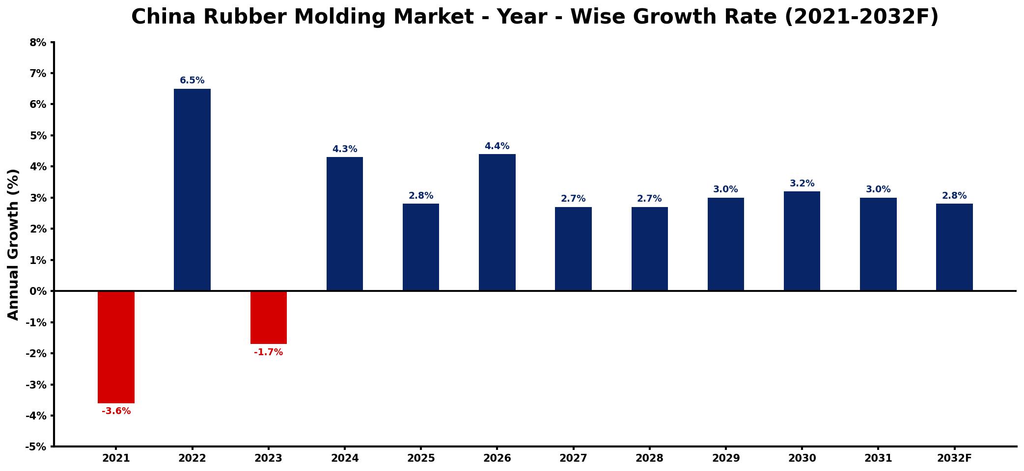 China Rubber Molding Market Year-wise Growth Rate and Key Drivers