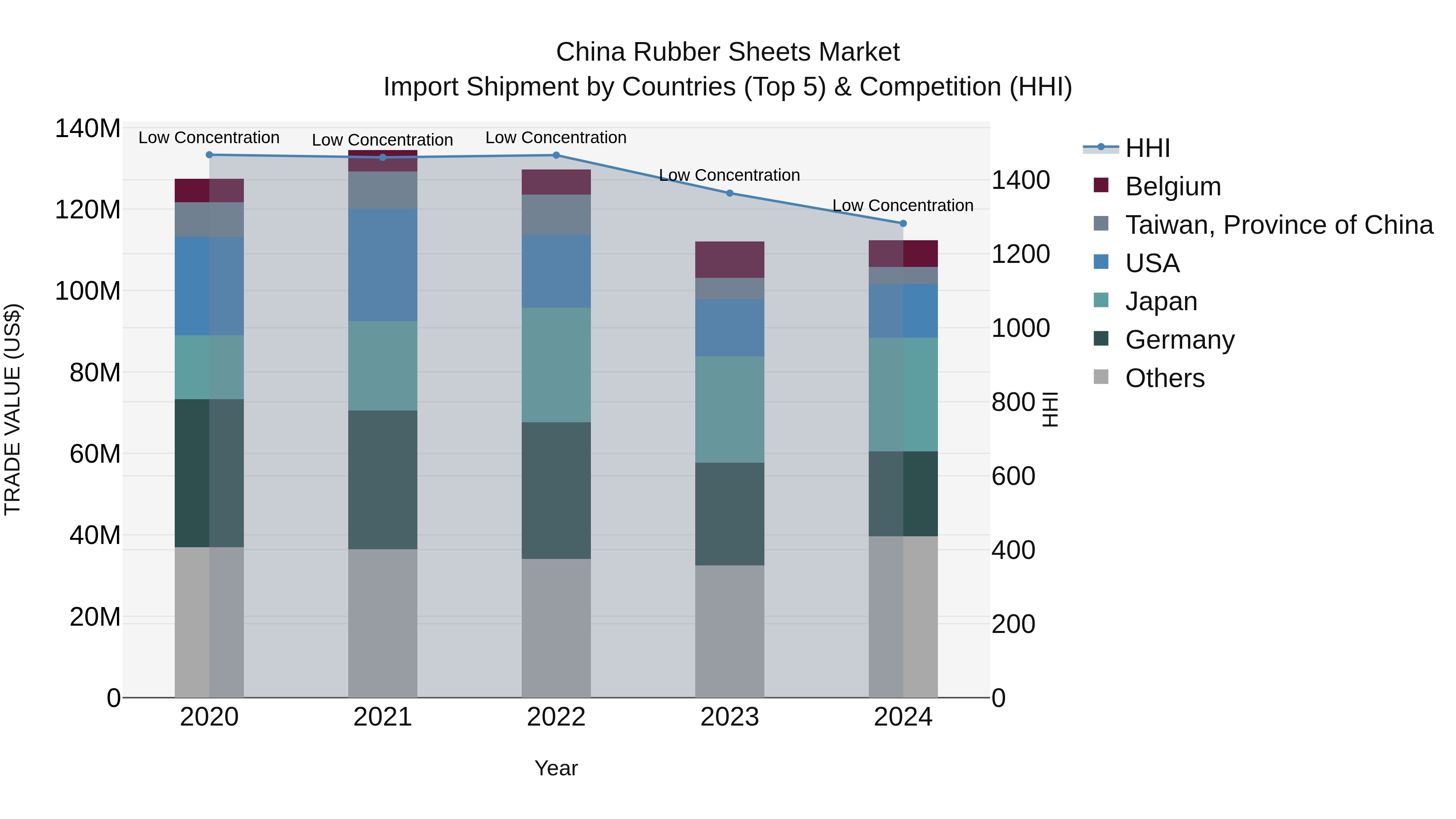 China Rubber Sheets Market Top 5 Importing Countries and Market Competition (HHI) Analysis