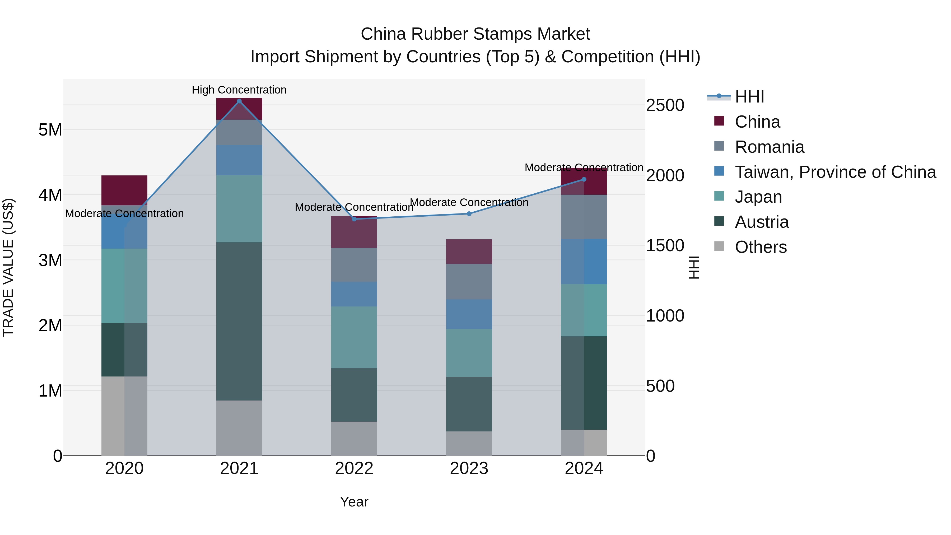China Rubber Stamps Market Top 5 Importing Countries and Market Competition (HHI) Analysis