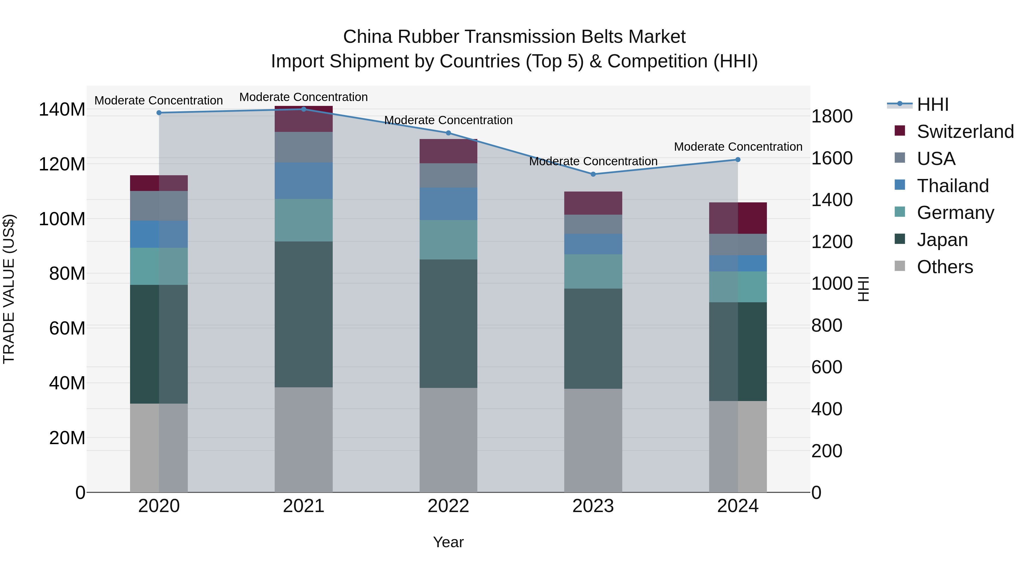 China Rubber Transmission Belts Market Top 5 Importing Countries and Market Competition (HHI) Analysis