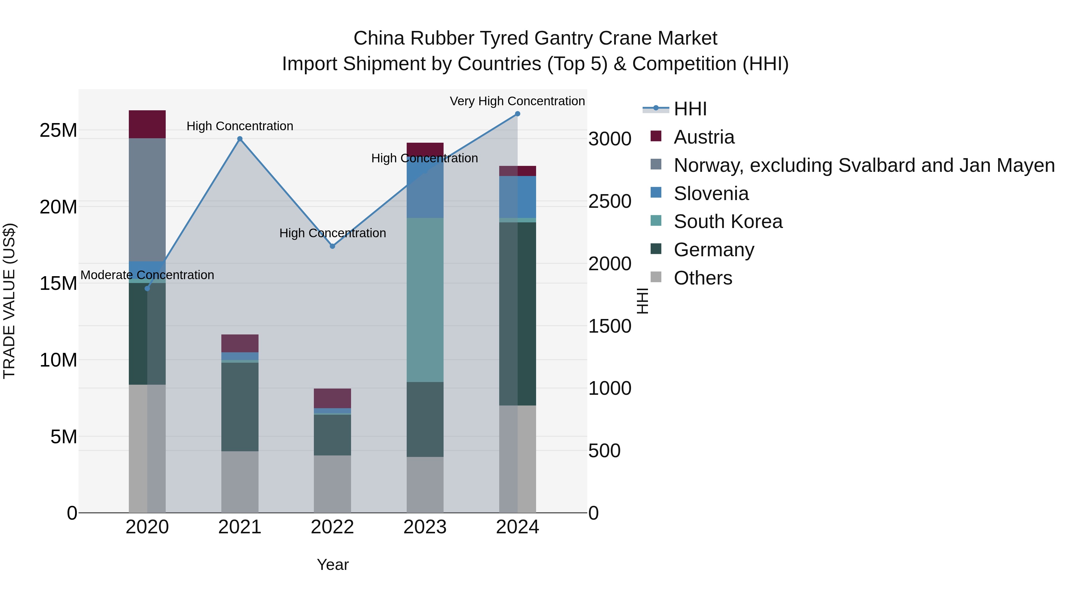 China Rubber Tyred Gantry Crane Market Top 5 Importing Countries and Market Competition (HHI) Analysis