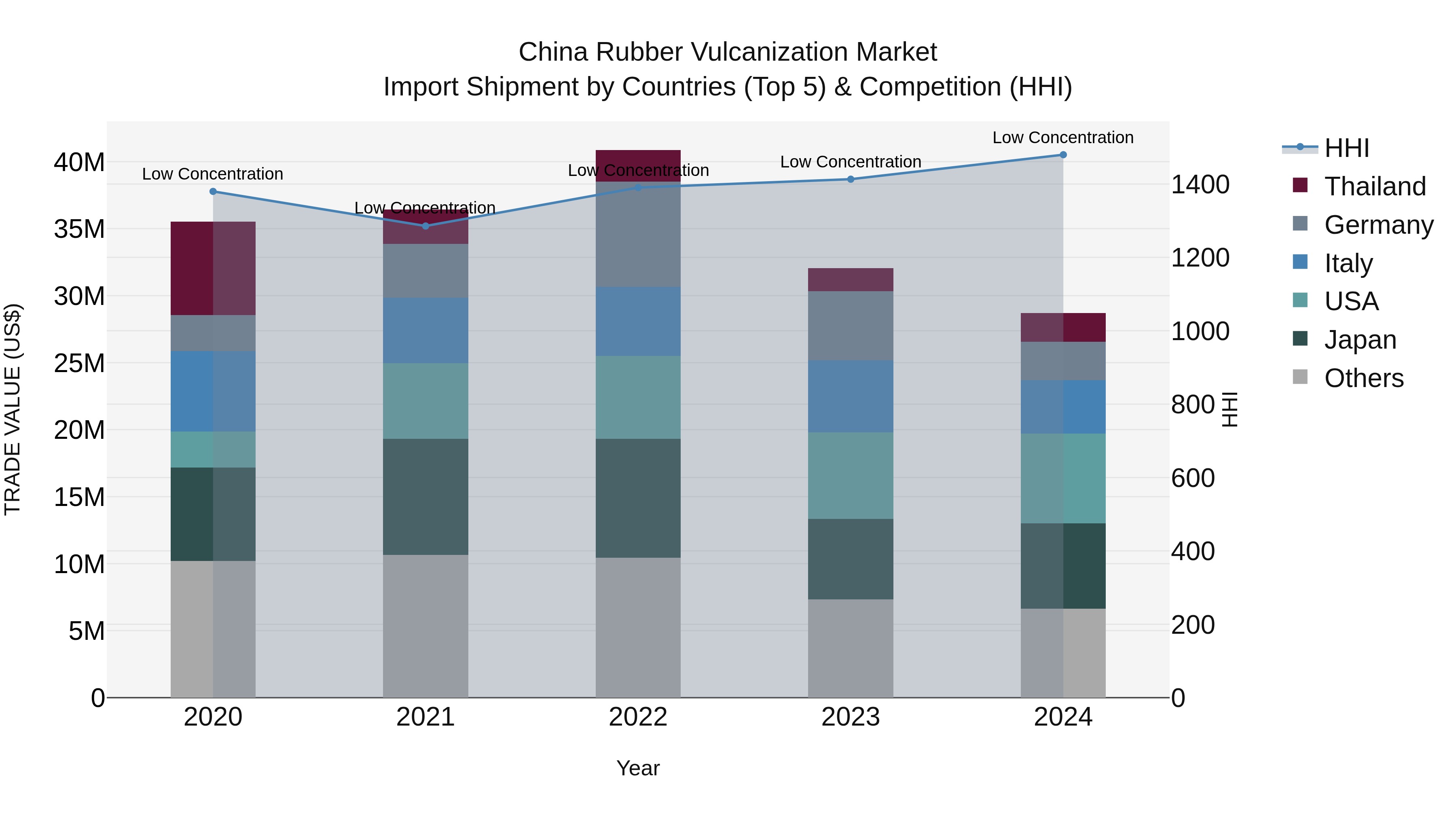 China Rubber Vulcanization Market Top 5 Importing Countries and Market Competition (HHI) Analysis