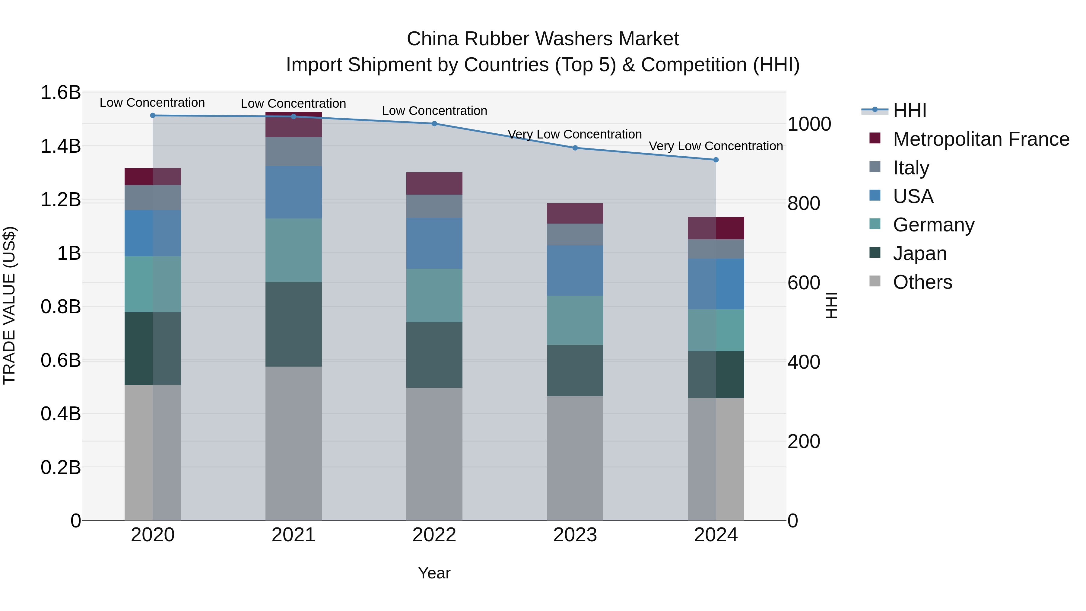 China Rubber Washers Market Top 5 Importing Countries and Market Competition (HHI) Analysis