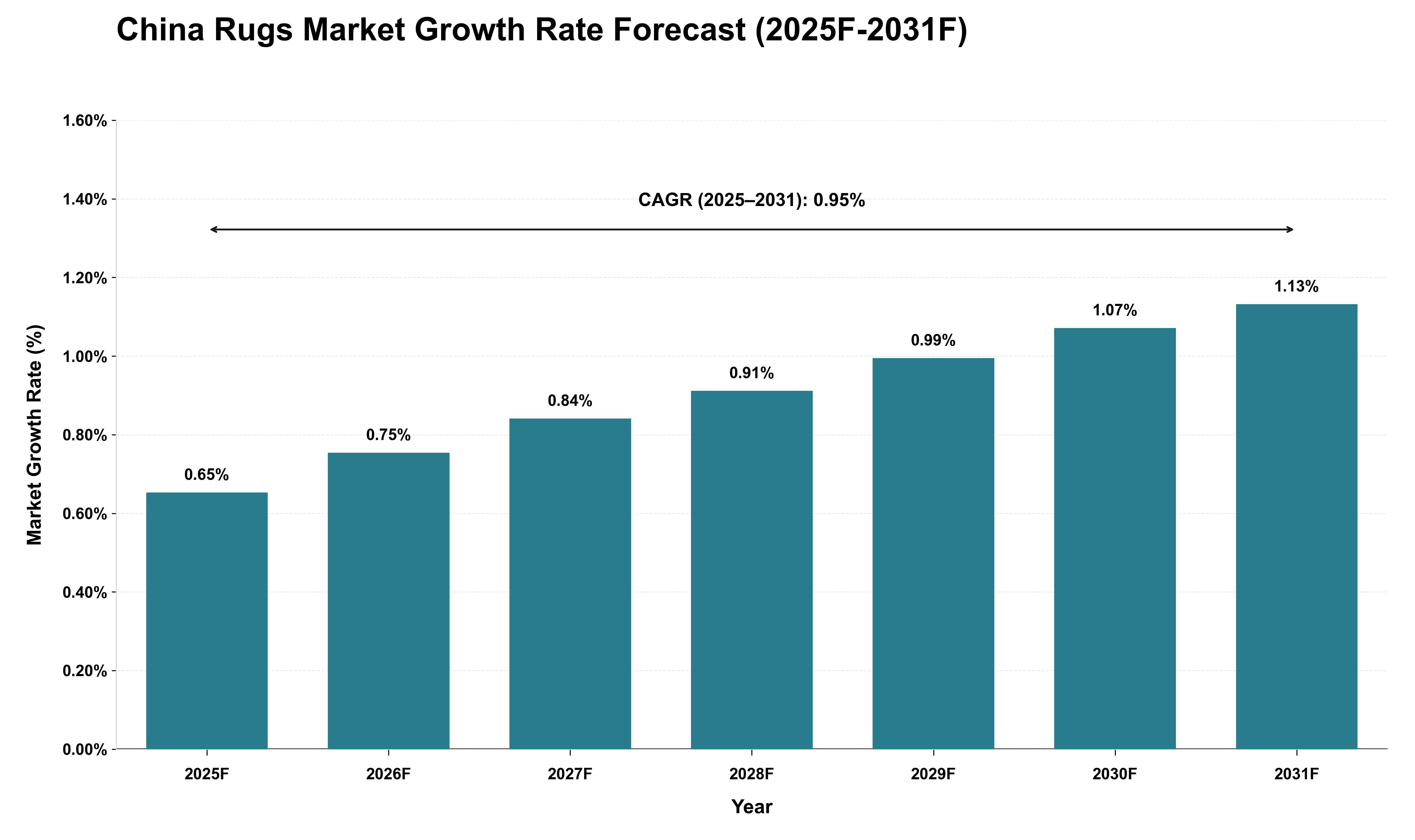 China Rugs Market Growth Rate Analysis (2025 - 2031)