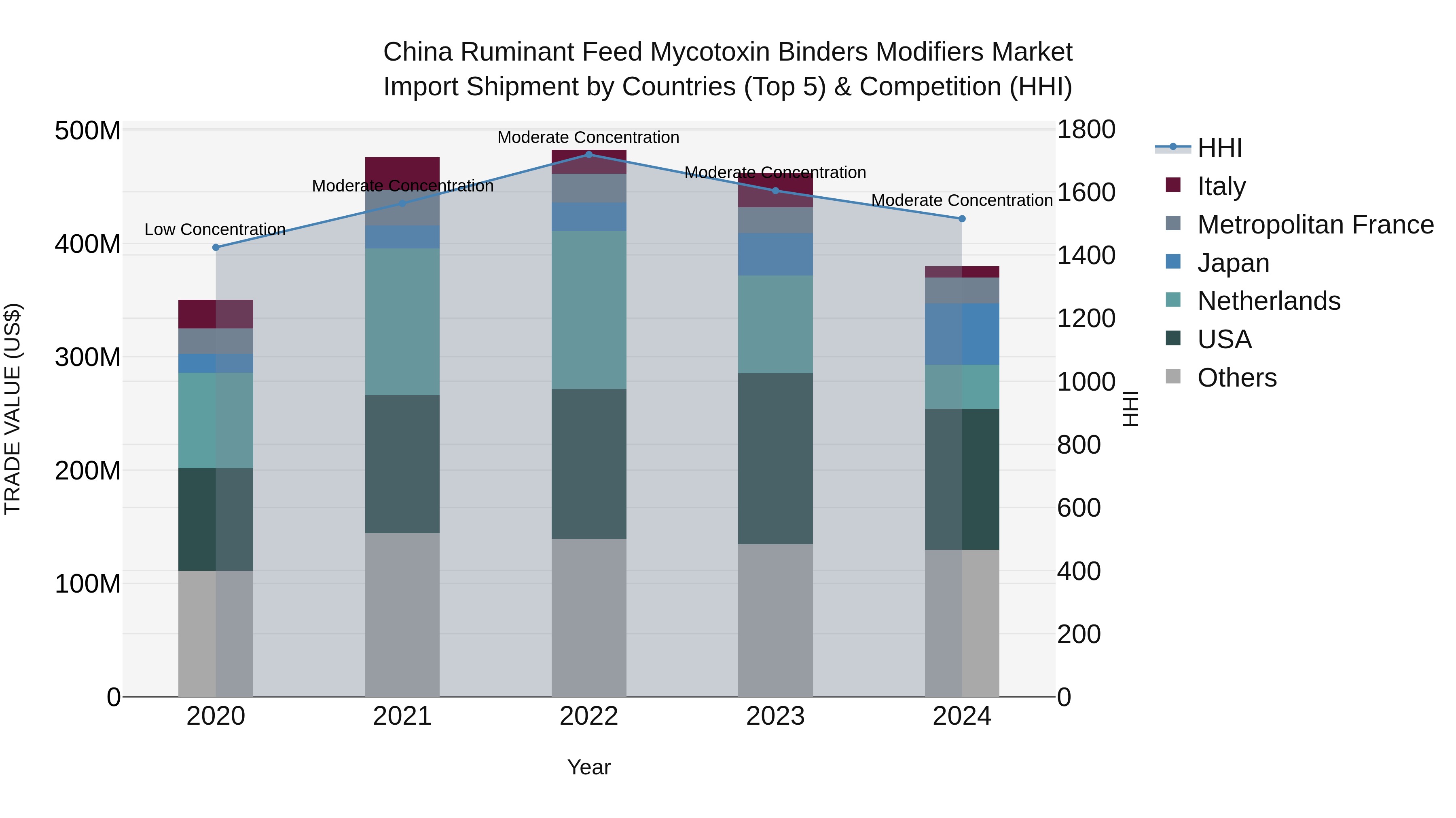 China Ruminant Feed Mycotoxin Binders Modifiers Market Top 5 Importing Countries and Market Competition (HHI) Analysis