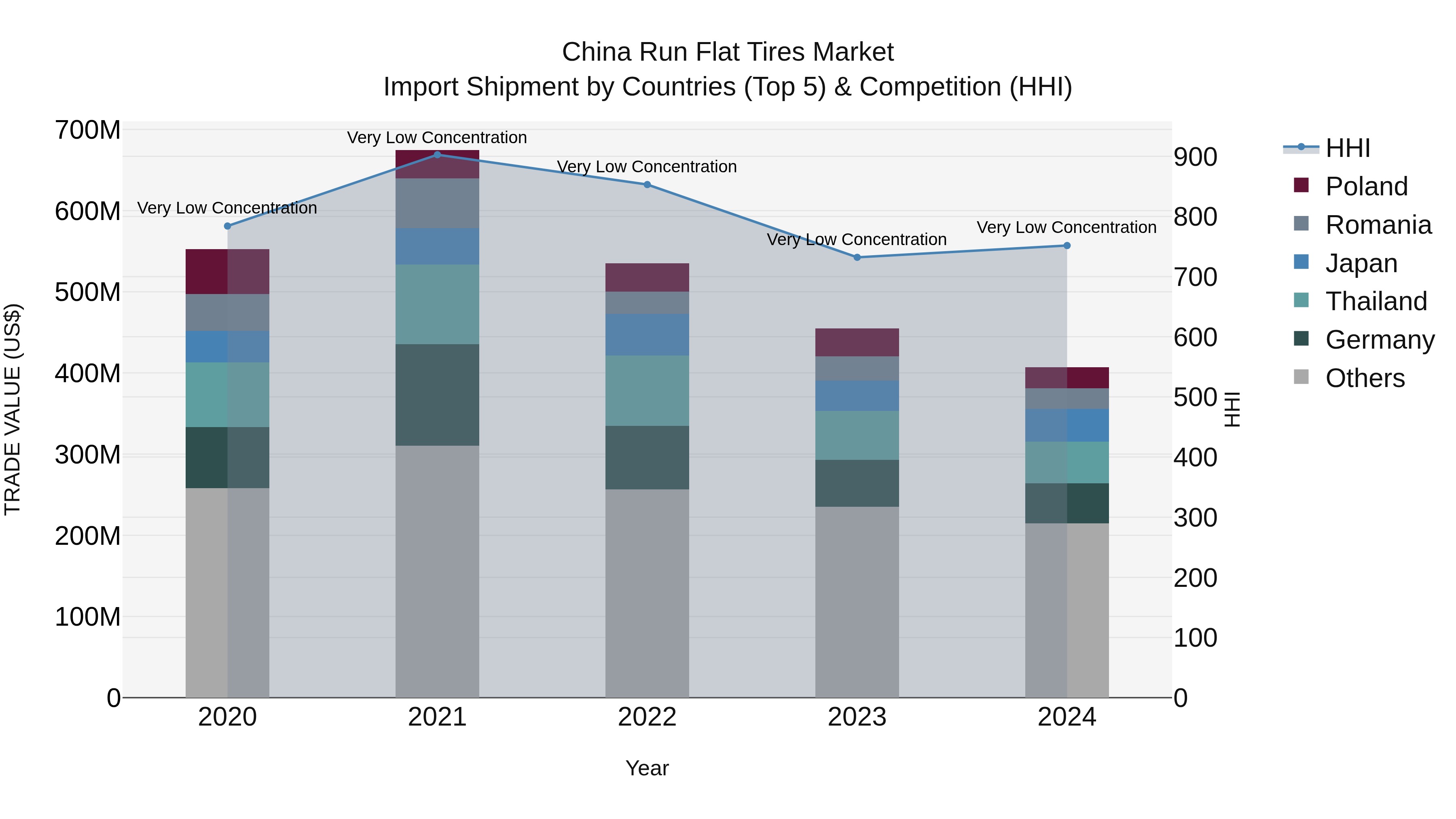 China Run Flat Tires Market Top 5 Importing Countries and Market Competition (HHI) Analysis