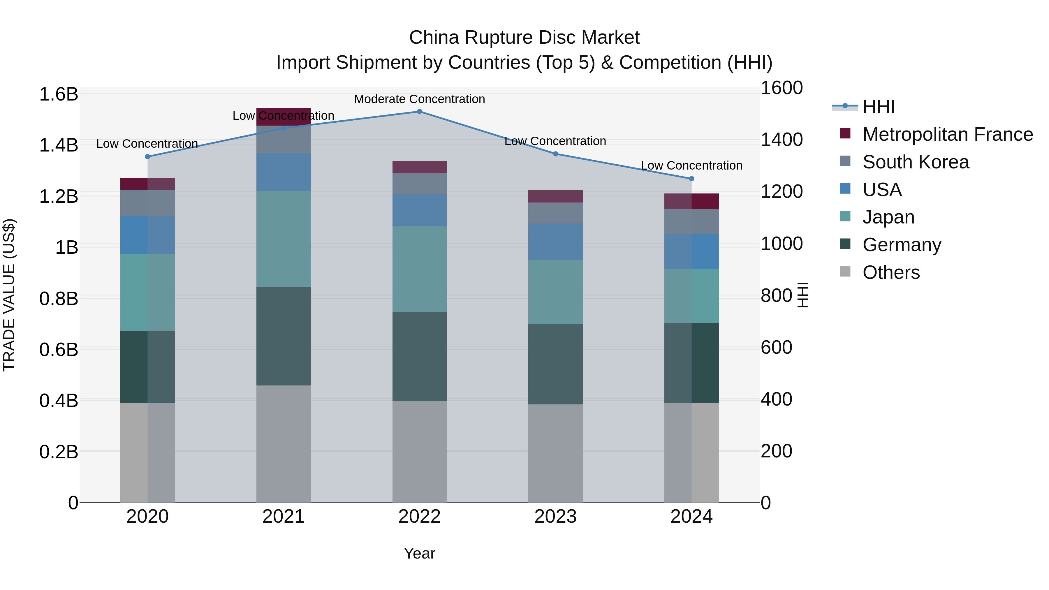 China Rupture Disc Market Top 5 Importing Countries and Market Competition (HHI) Analysis