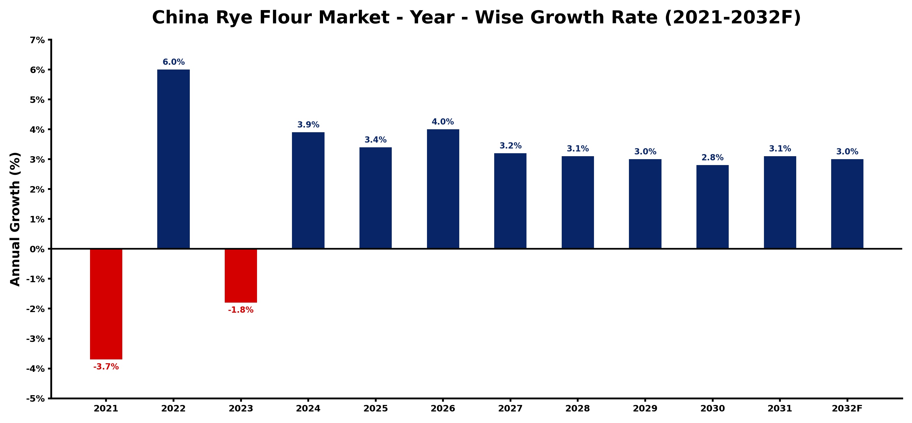 China Rye Flour Market Year-wise Growth Rate and Key Drivers