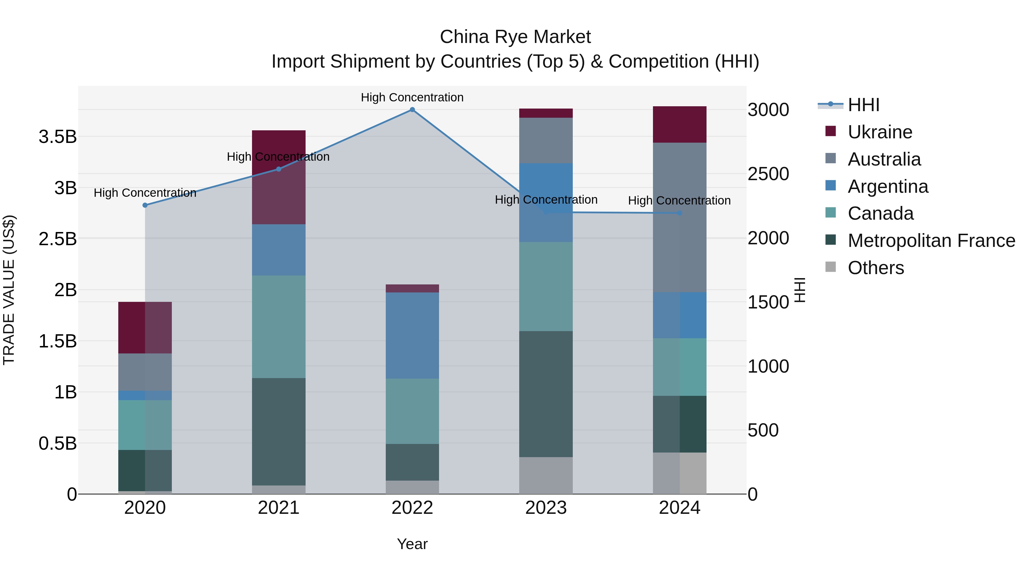 China Rye Market Top 5 Importing Countries and Market Competition (HHI) Analysis