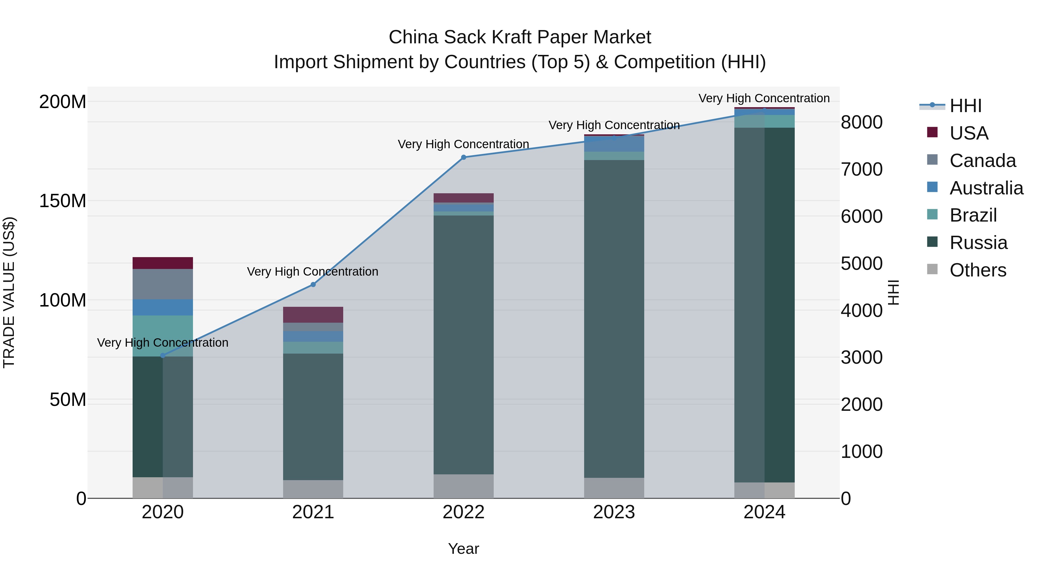 China Sack Kraft Paper Market Top 5 Importing Countries and Market Competition (HHI) Analysis