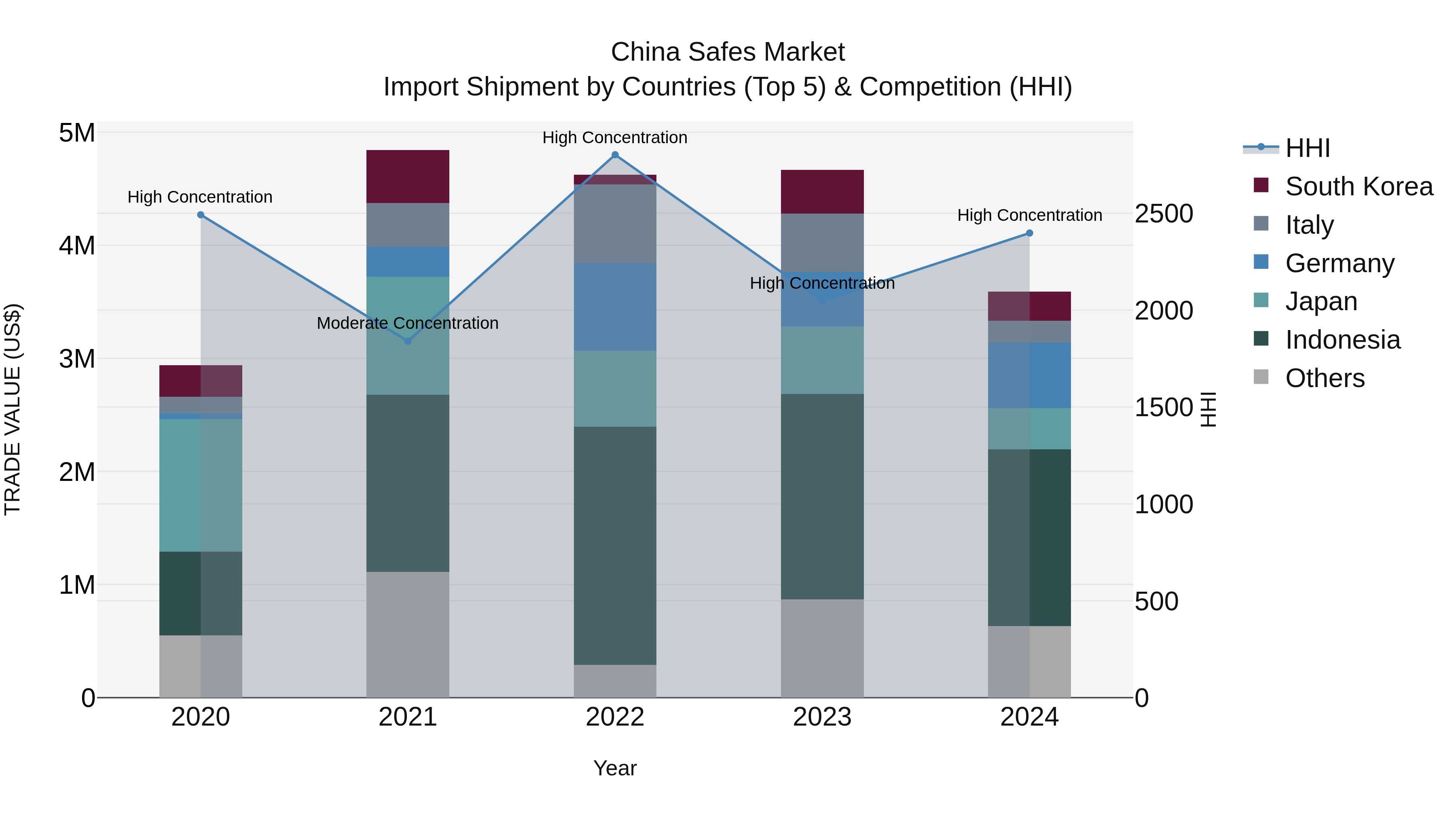 China Safes Market Top 5 Importing Countries and Market Competition (HHI) Analysis