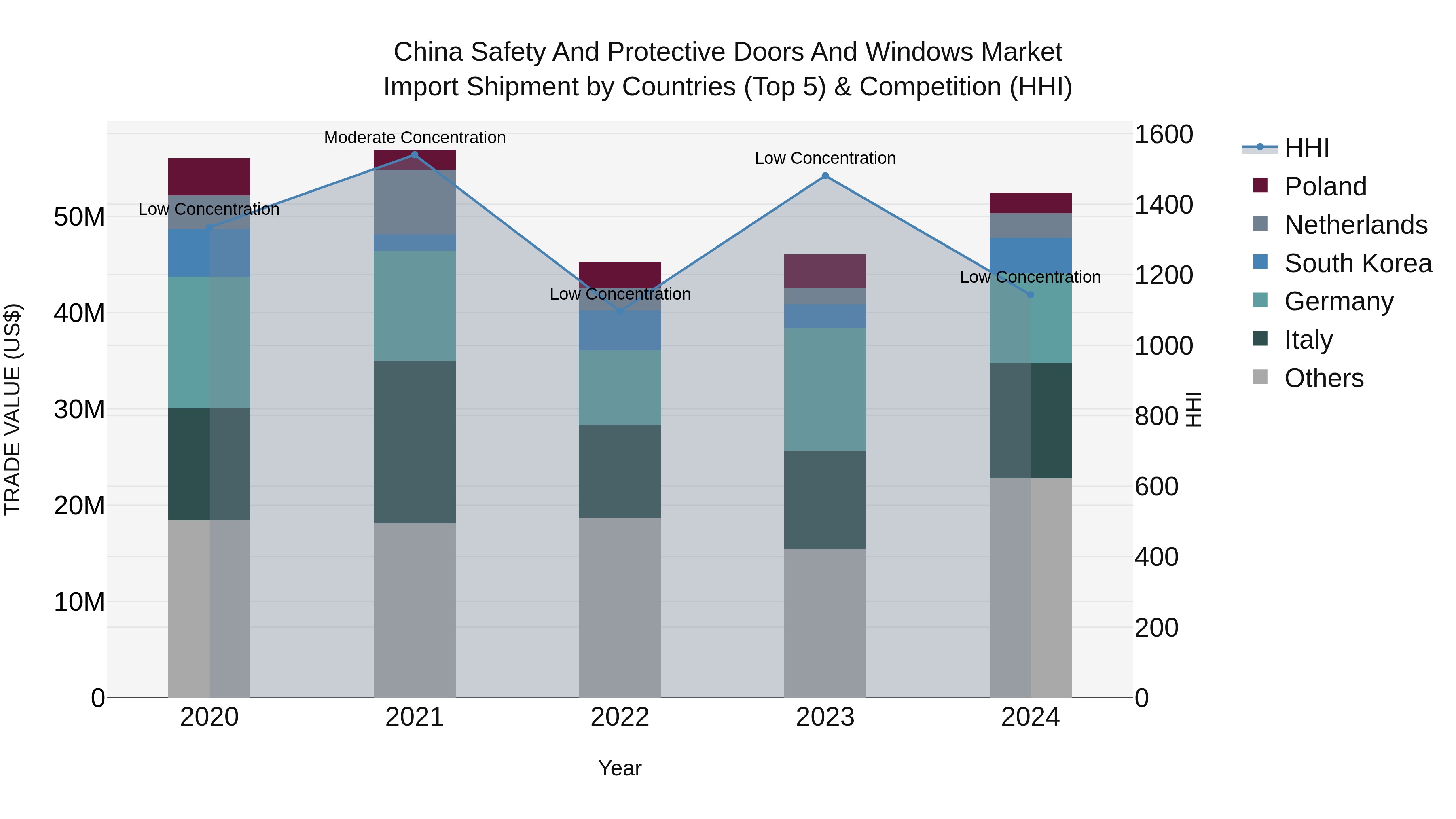 China Safety and Protective Doors and Windows Market Top 5 Importing Countries and Market Competition (HHI) Analysis