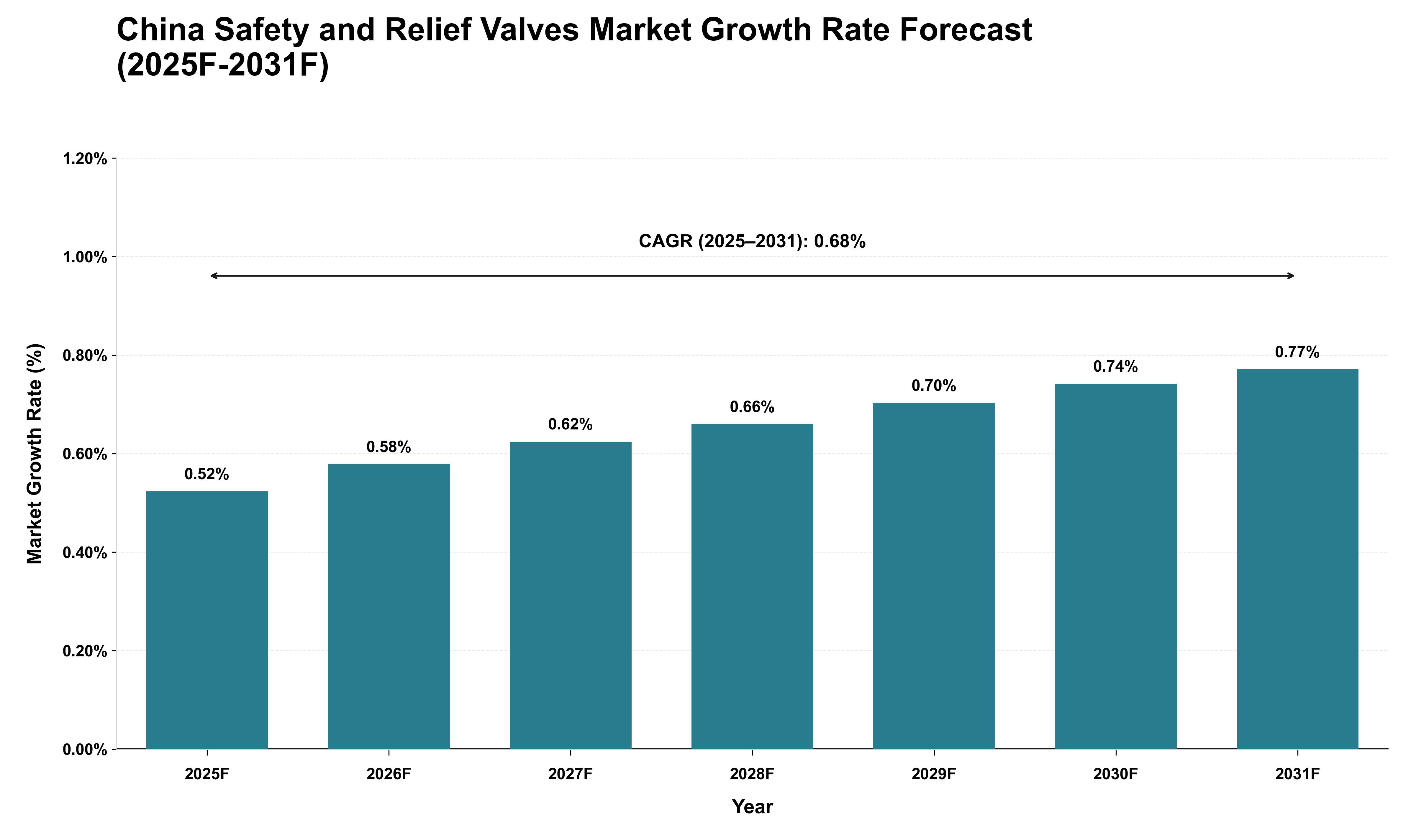 China Safety and Relief Valves Market Growth Rate Analysis (2025 - 2031)