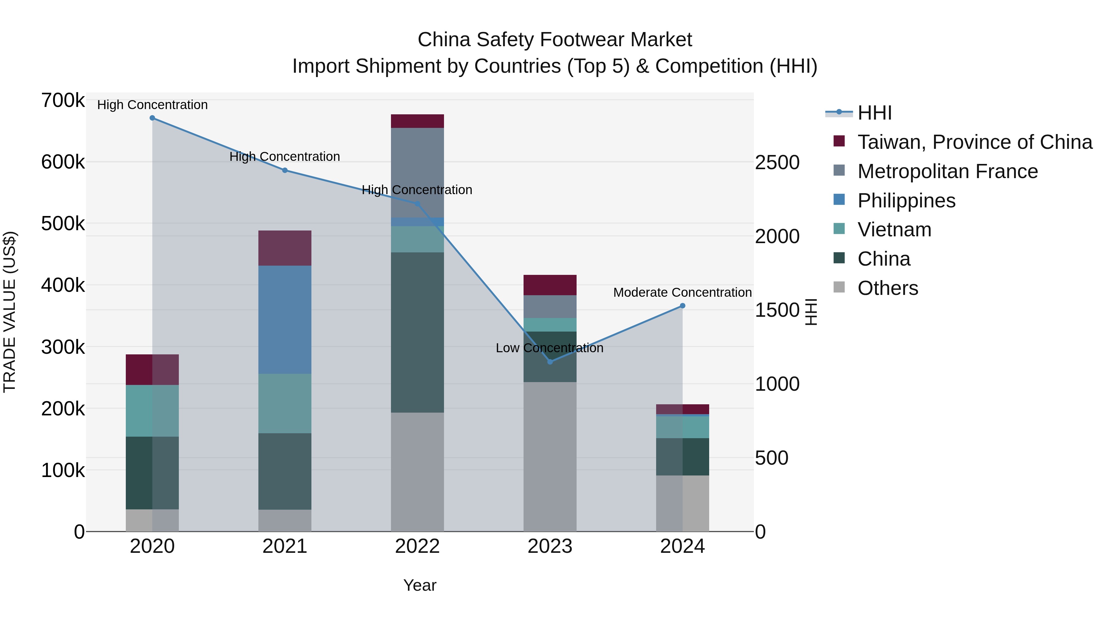 China Safety Footwear Market Top 5 Importing Countries and Market Competition (HHI) Analysis