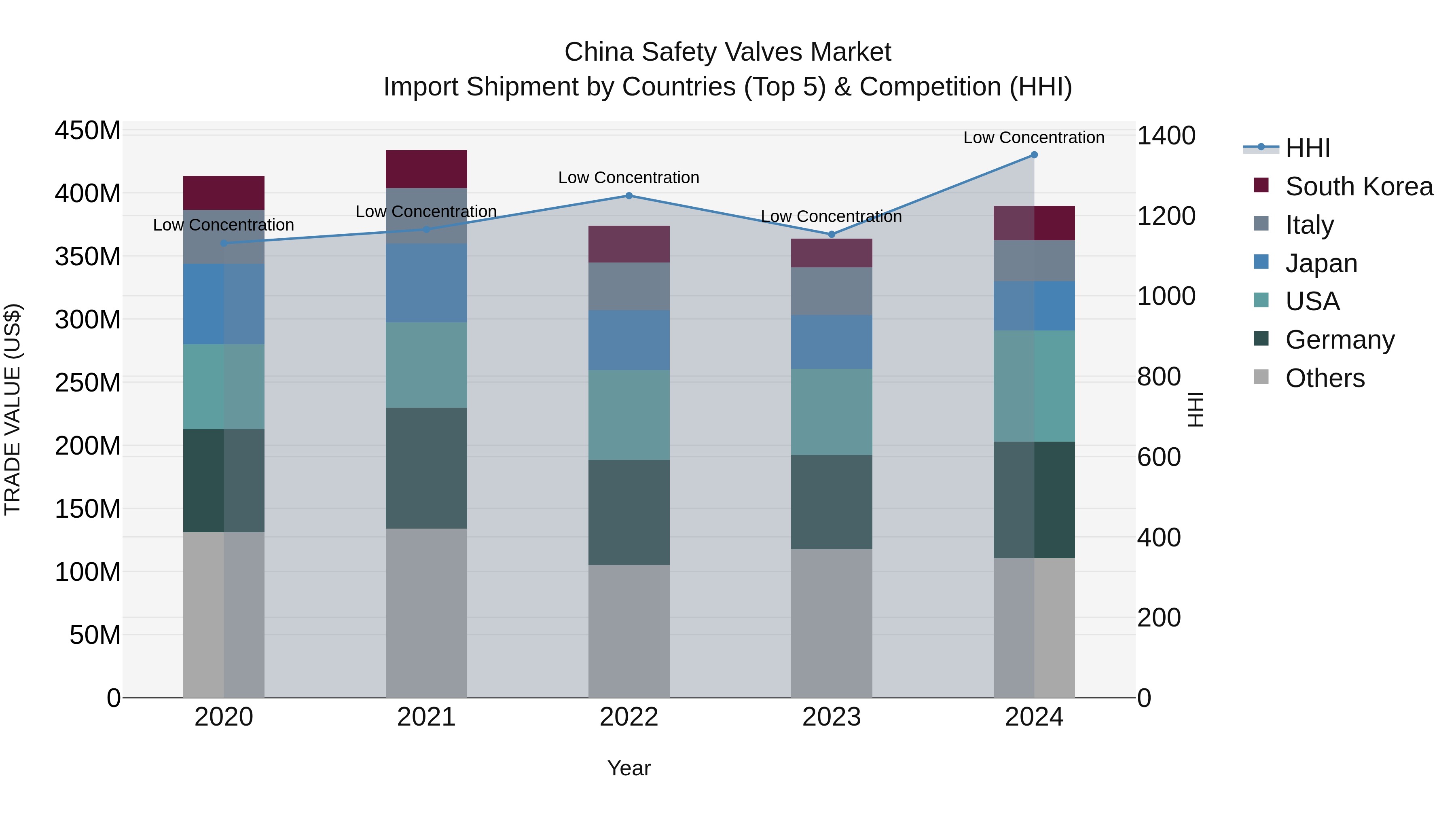 China Safety Valves Market Top 5 Importing Countries and Market Competition (HHI) Analysis