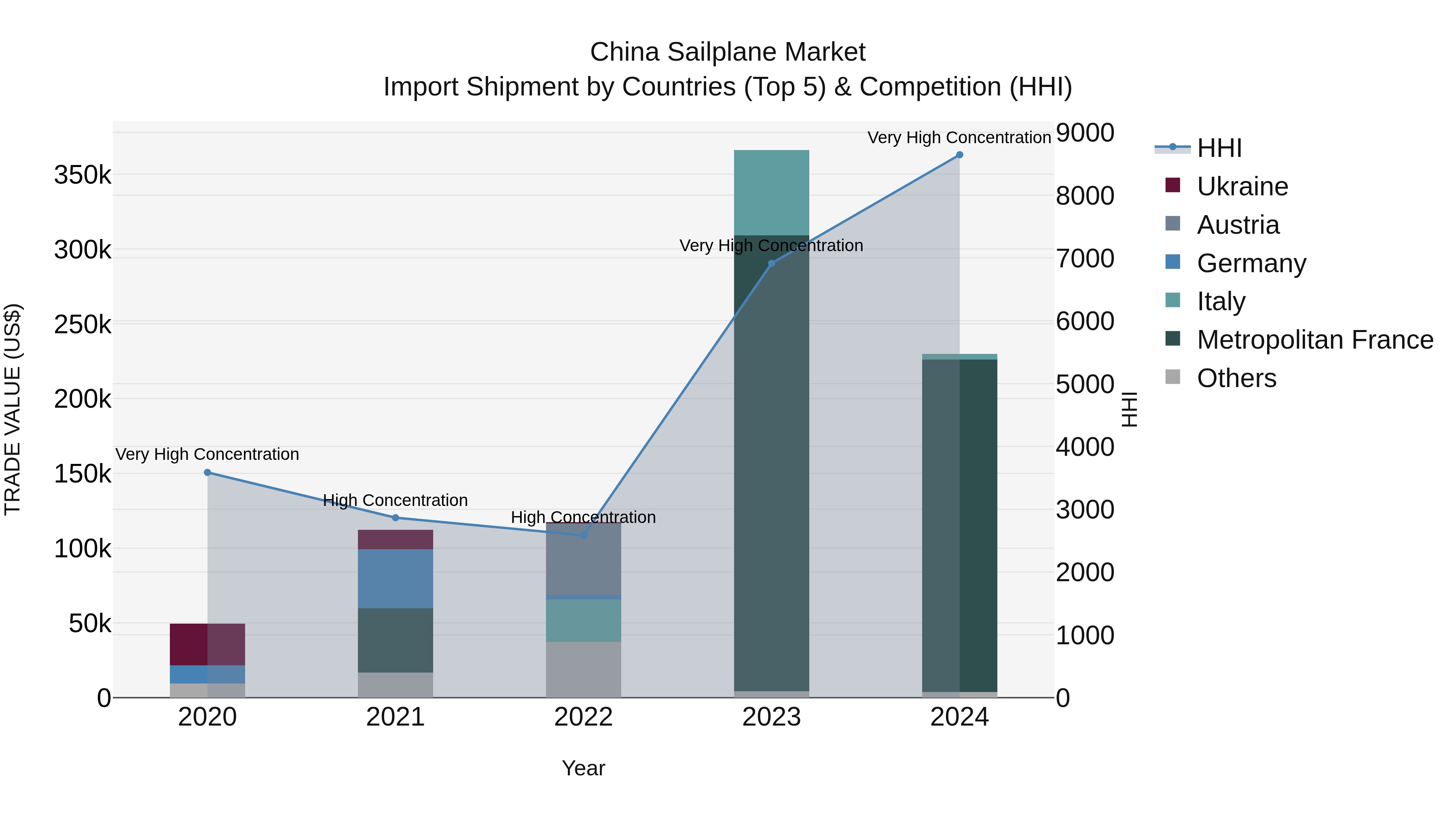 China Sailplane Market Top 5 Importing Countries and Market Competition (HHI) Analysis