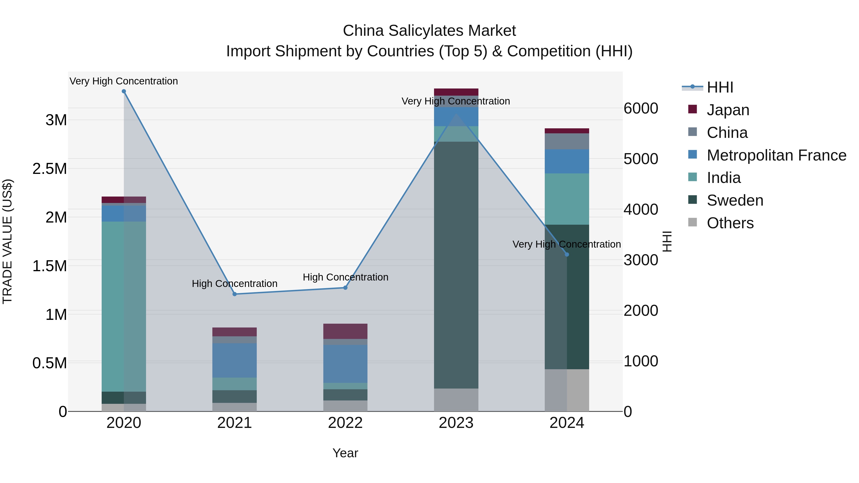 China Salicylates Market Top 5 Importing Countries and Market Competition (HHI) Analysis