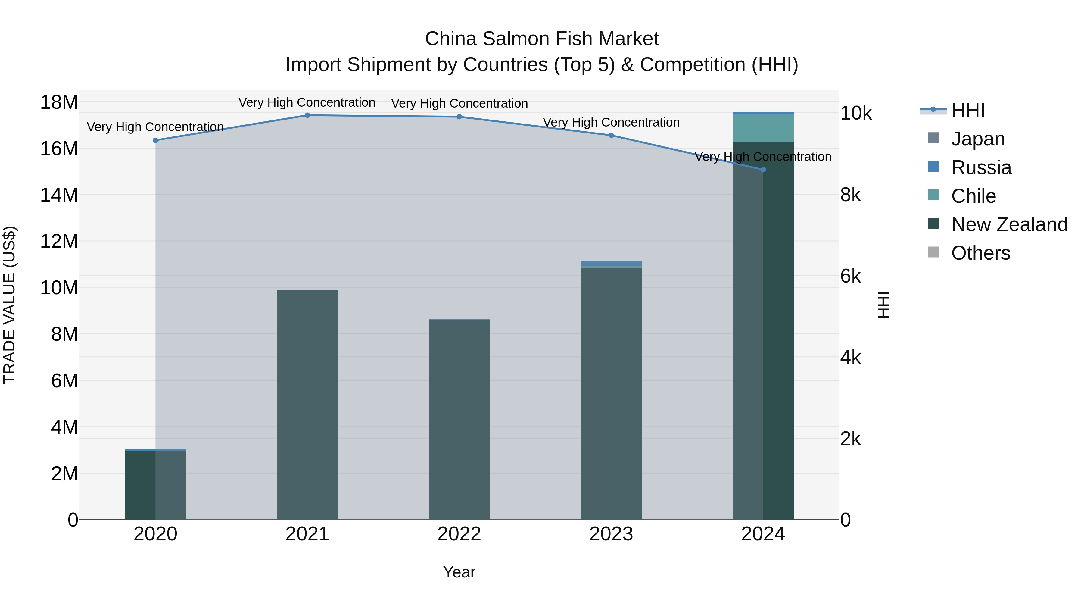 China Salmon Fish Market Top 5 Importing Countries and Market Competition (HHI) Analysis