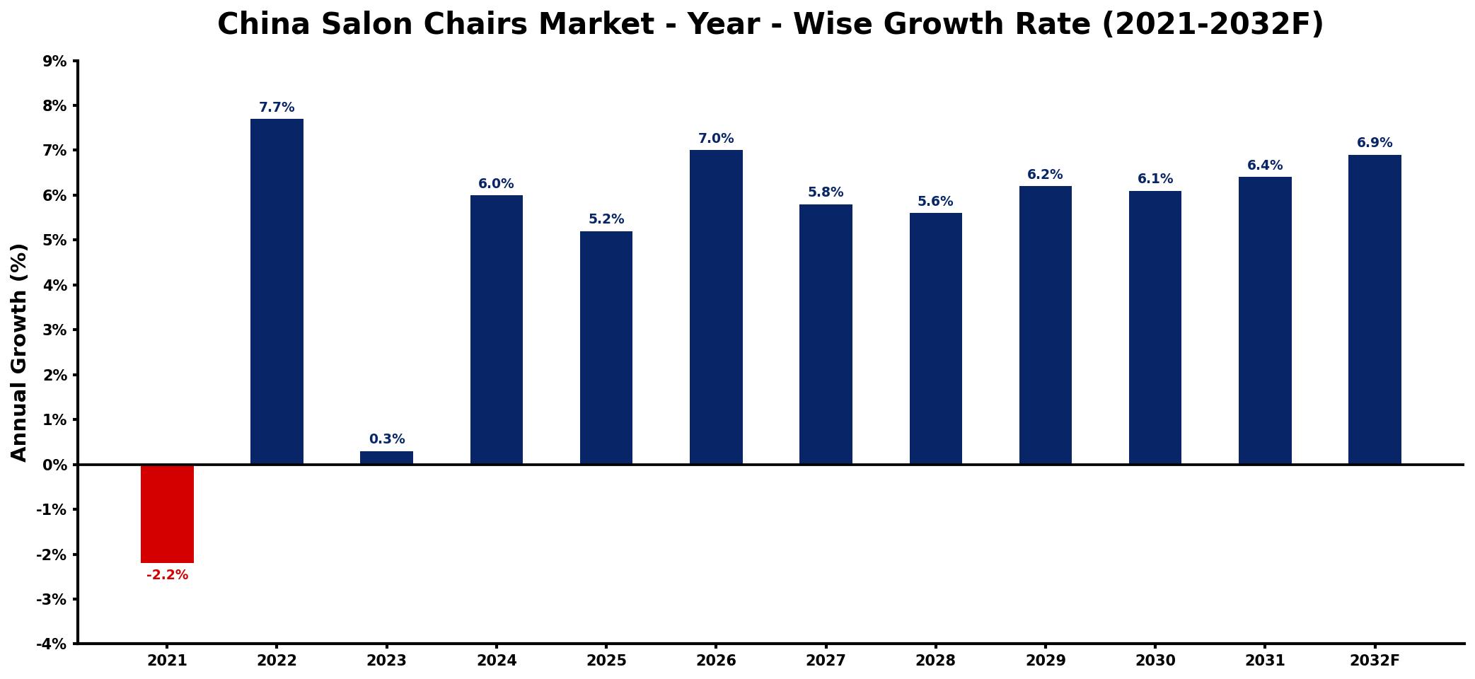 China Salon Chairs Market Year-wise Growth Rate and Key Drivers