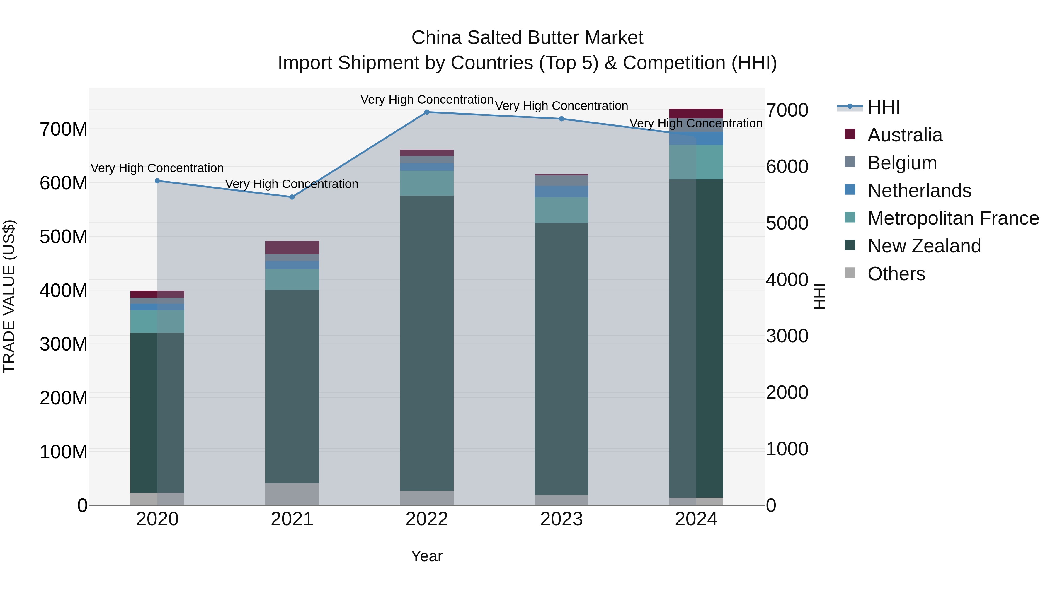 China Salted Butter Market Top 5 Importing Countries and Market Competition (HHI) Analysis