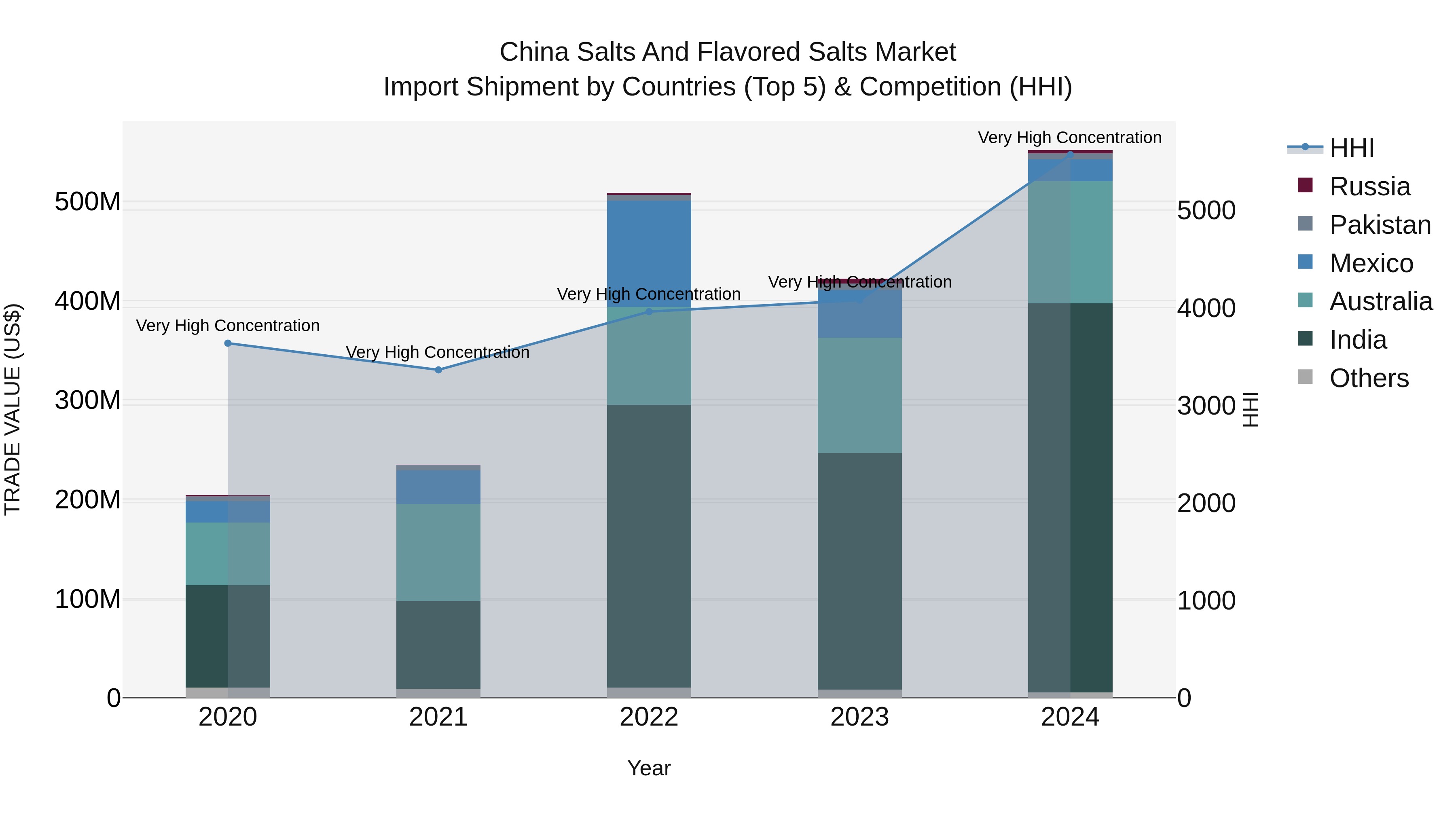 China Salts and Flavored Salts Market Top 5 Importing Countries and Market Competition (HHI) Analysis