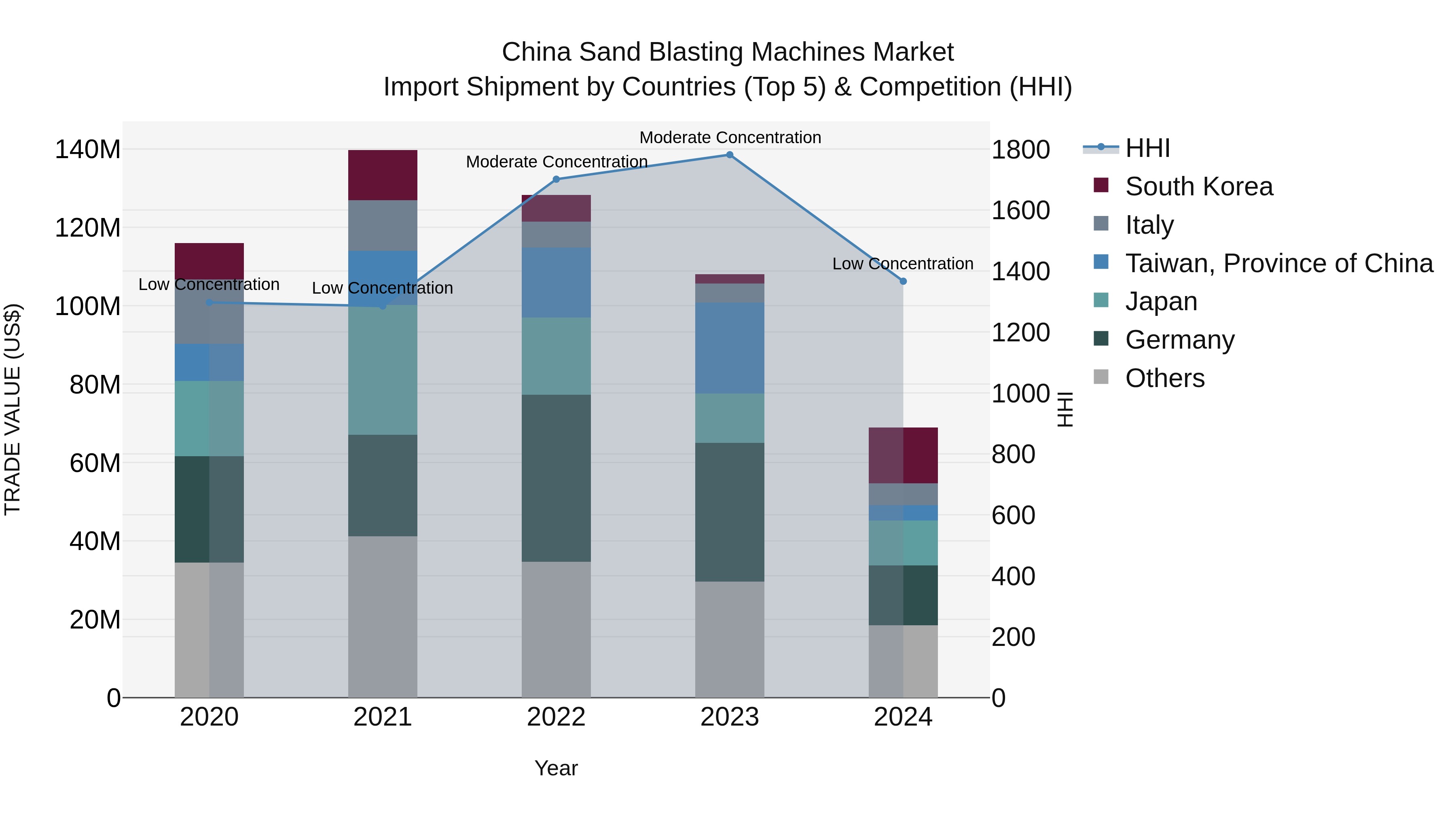 China Sand Blasting Machines Market Top 5 Importing Countries and Market Competition (HHI) Analysis