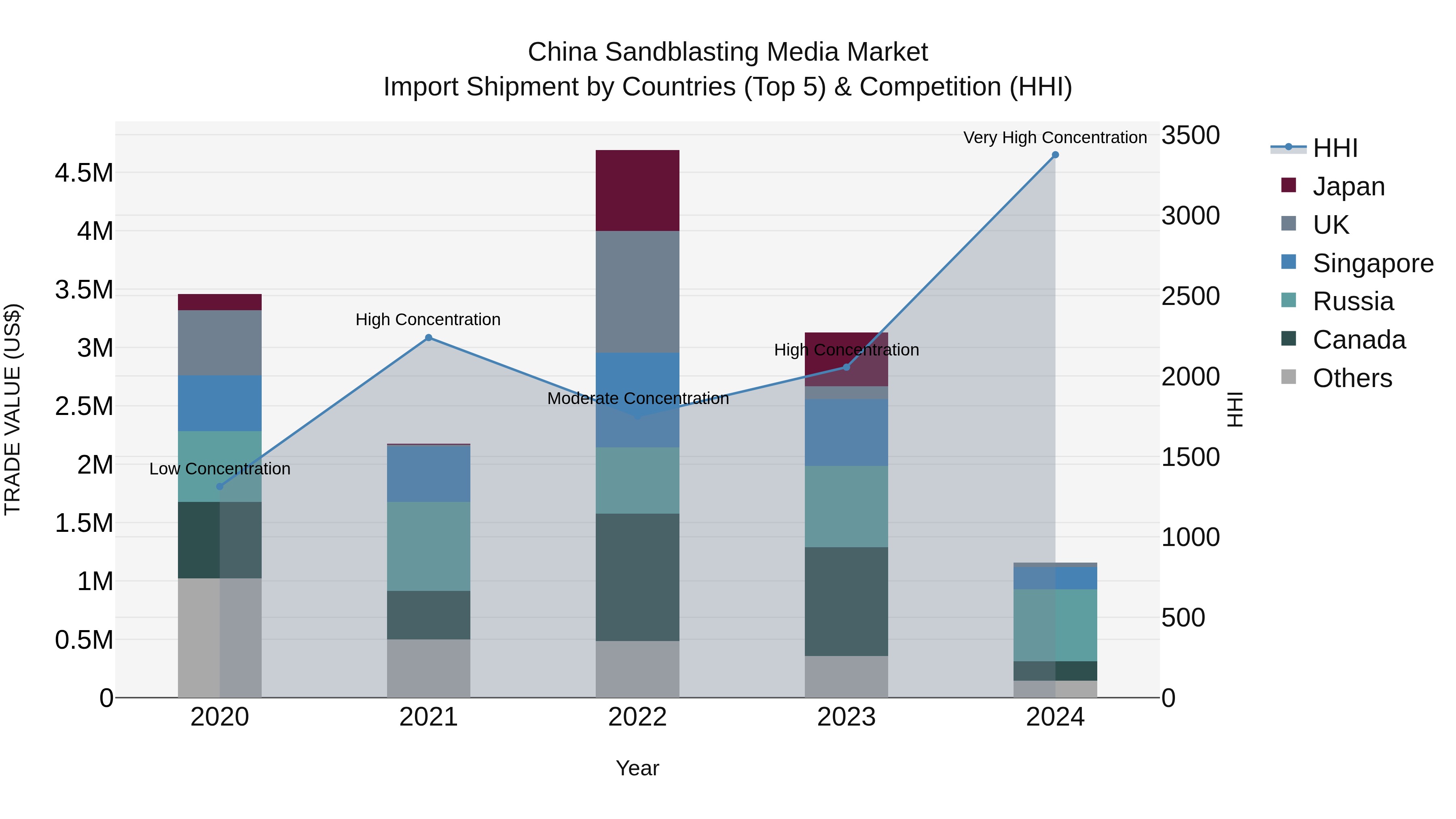 China Sandblasting Media Market Top 5 Importing Countries and Market Competition (HHI) Analysis