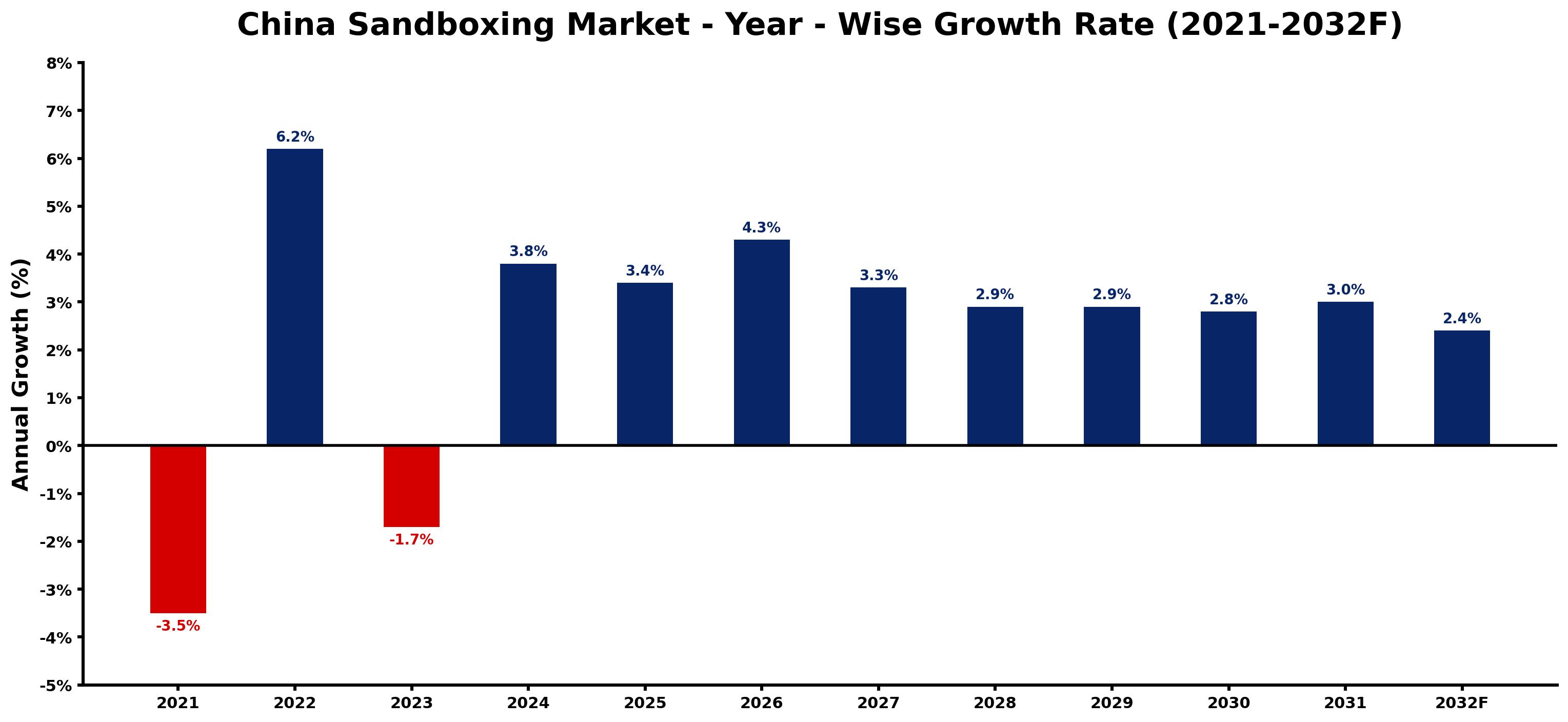 China Sandboxing Market Year-wise Growth Rate and Key Drivers