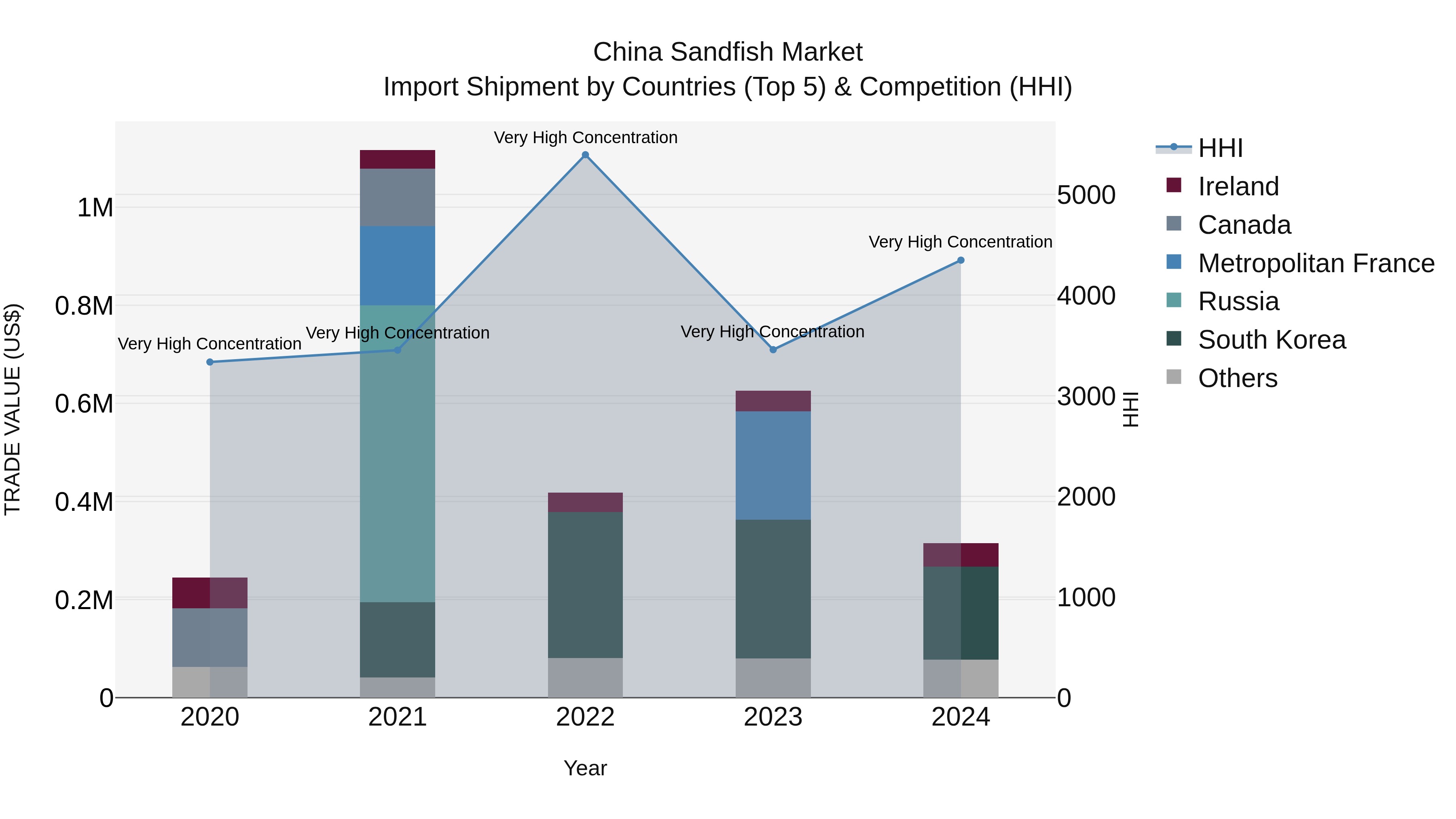 China Sandfish Market Top 5 Importing Countries and Market Competition (HHI) Analysis