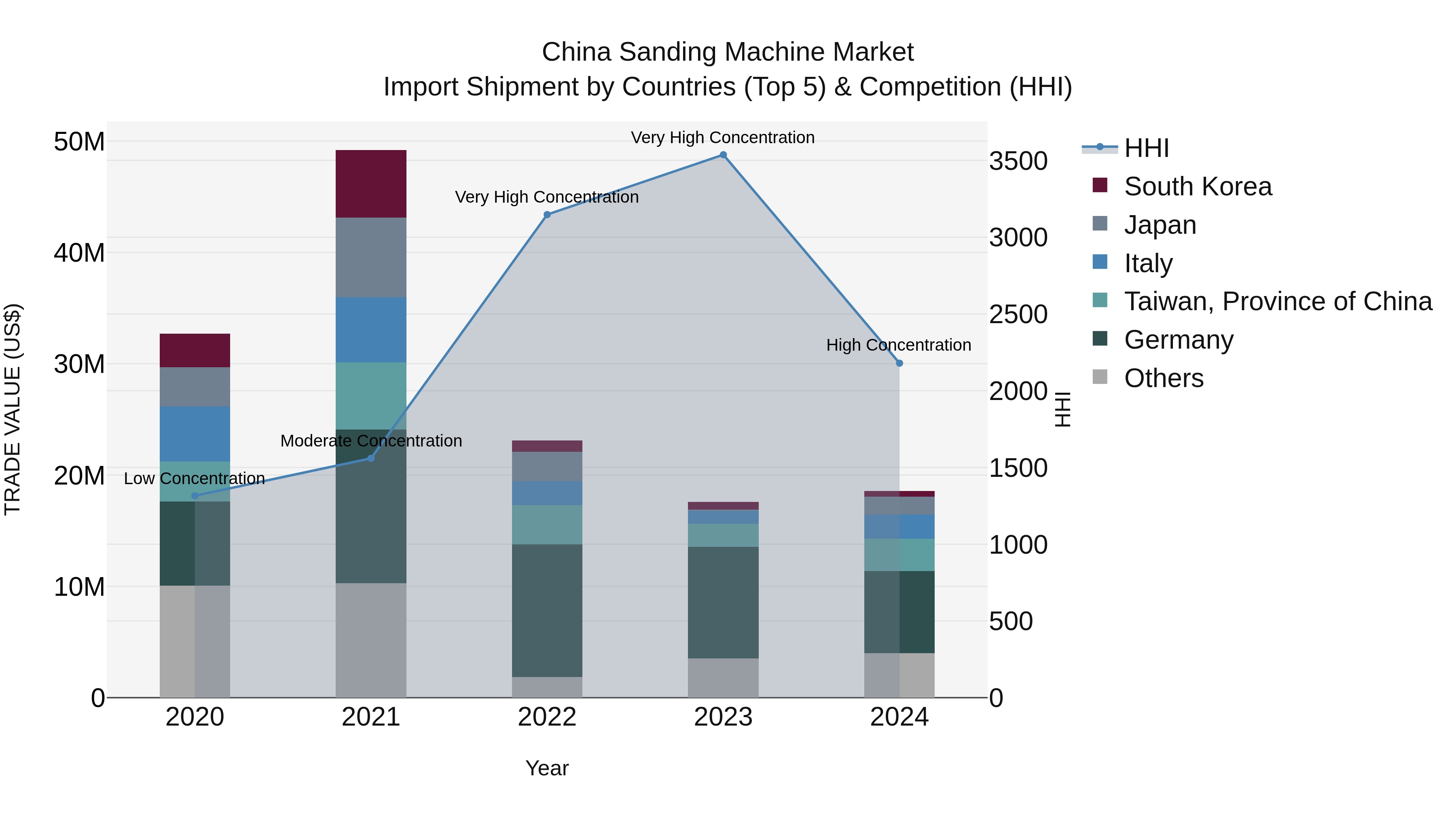 China Sanding Machine Market Top 5 Importing Countries and Market Competition (HHI) Analysis