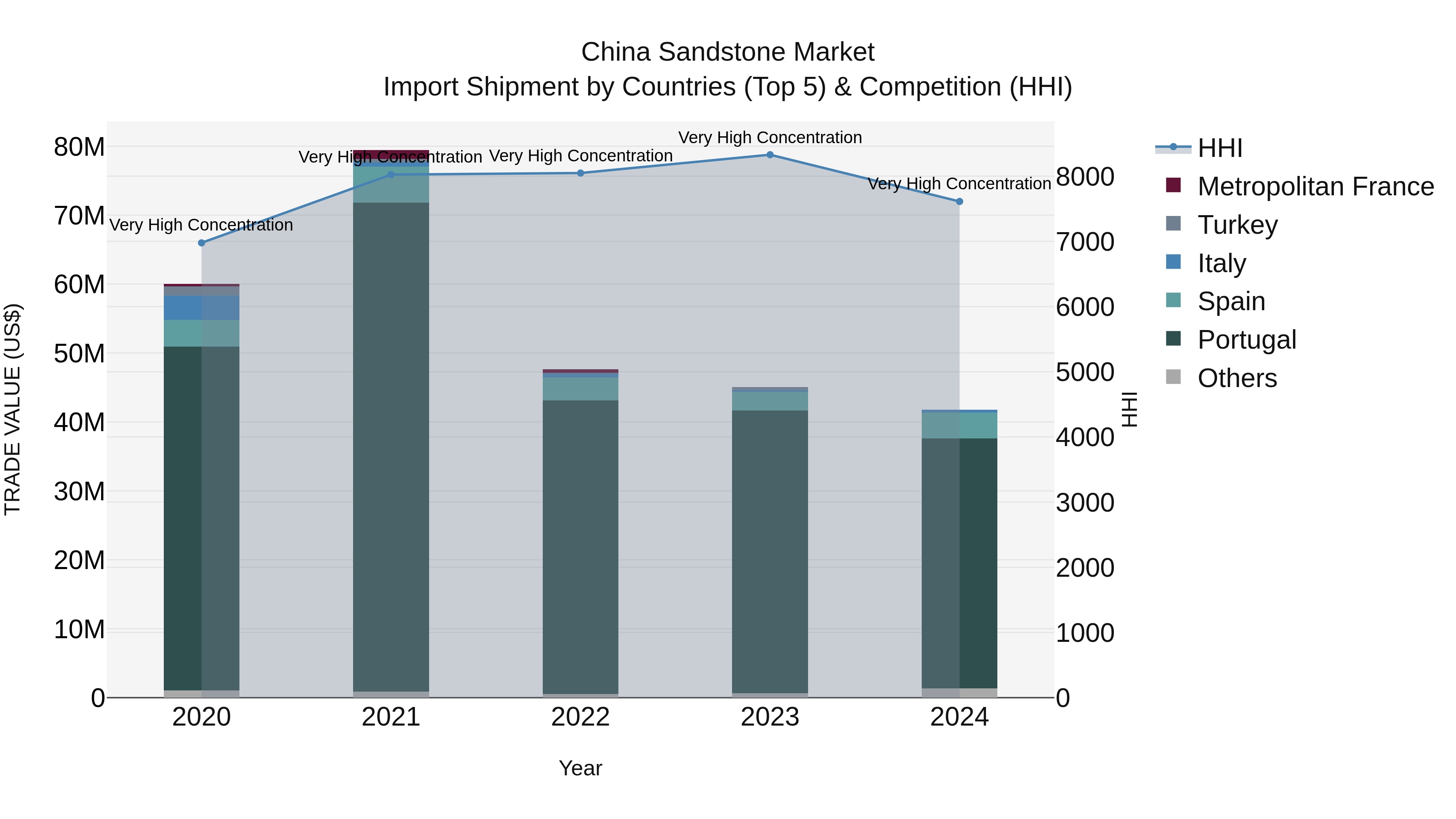 China Sandstone Market Top 5 Importing Countries and Market Competition (HHI) Analysis