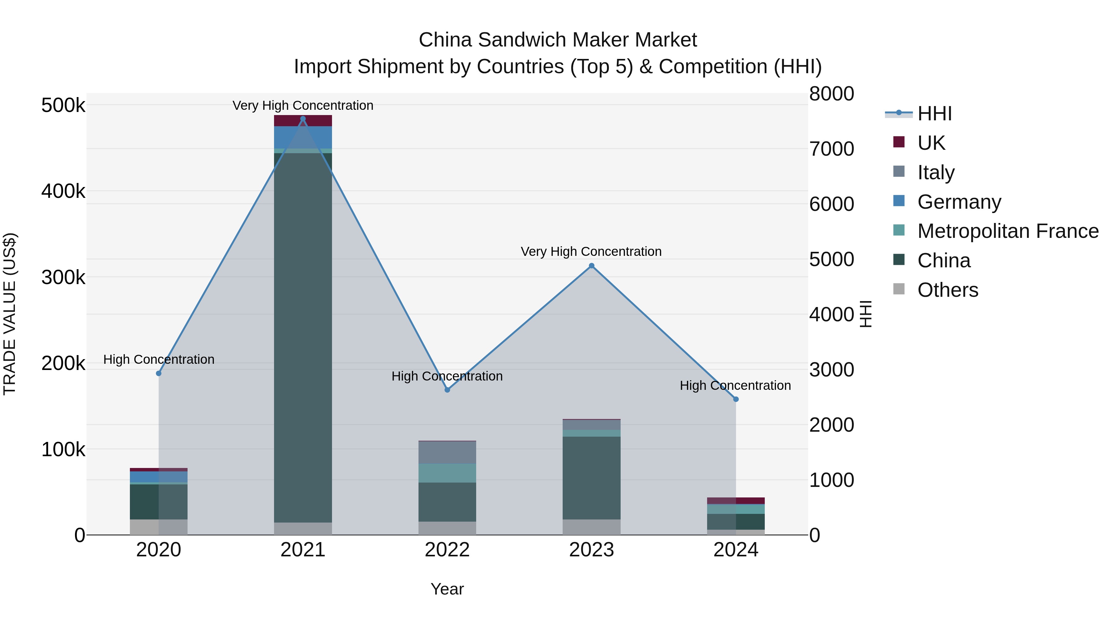 China Sandwich Maker Market Top 5 Importing Countries and Market Competition (HHI) Analysis
